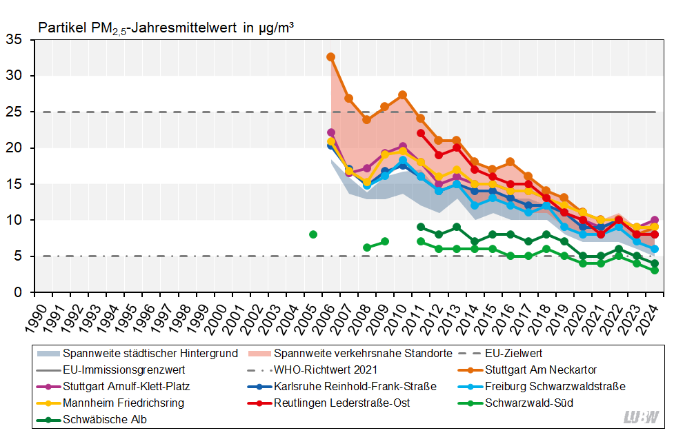 Jahresmittelwerte der Partikel PM2,5-Konzentrationen in Baden-Württemberg von 1990 bis 2024 als Liniendiagramm visualisiert. Für die Messstellen im städtischen Hintergrund und die verkehrsnahen Messstellen werden die Spannweiten gezeigt. Für ausgewählte verkehrsnahe Messstellen sowie für die beiden ländlichen Hintergrundmessstellen Schwäbische Alb und Schwarzwald-Süd sind die Entwicklungen als einzelne Linien dargestellt. Zudem sind der WHO-Richtwert und der EU-Immissionsgrenzwert zur Orientierung dargestellt. Für die Messstellen im städtischen Hintergrund und vor allem die verkehrsnahen Messstellen ist ein über die Jahre abnehmender Trend zu erkennen, der zuletzt im Jahr 2024 etwas zu stagnieren scheint. Für einige Messstellen ist sogar ein leichter Anstieg zu verzeichnen. Alle Messstellen liegen seit dem Jahr 2012 unterhalb des seit 2015 geltenden Immissionsgrenzwerts für den Jahresmittelwert von 25 µg/m³.