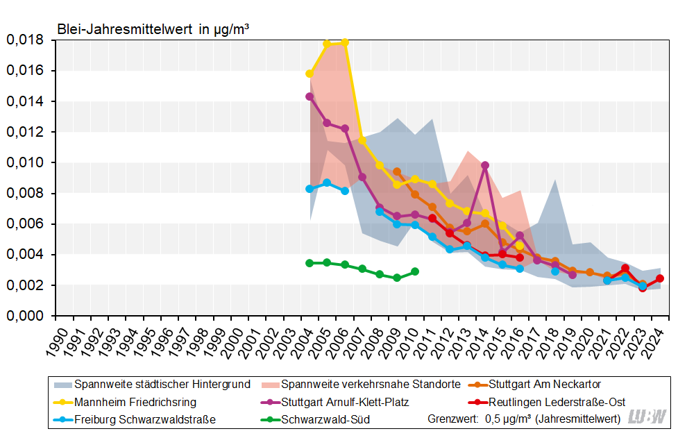 Jahresmittelwerte der Bleikonzentrationen als Anteil in Partikel PM10 in Baden-Württemberg von 1990 bis 2024 als Liniendiagramm visualisiert. Für die Messstationen im städtischen Hintergrund und die verkehrsnahen Messstellen sind die Spannweiten angegeben. Für die verkehrsnahen Messstellen Stuttgart Am Neckartor, Stuttgart Arnulf-Klett-Platz, Mannheim Friedrichsring und Freiburg Schwarzwaldstraße sowie für die ländliche Hintergrundmessstation Schwarzwald-Süd sind die Entwicklungen als einzelne Linien dargestellt. Für alle Messstationen ist ein über die Jahre abnehmender Trend zu erkennen, bis auf für Schwarzwald-Süd, wo die Belastung durch Blei relativ konstant über den gezeigten Zeitraum bleibt. Der Immissionsgrenzwert von 0,5 µg/m³ für Blei (Jahresmittelwert) wurde über den gesamten Zeitraum an allen Messstationen deutlich unterschritten.