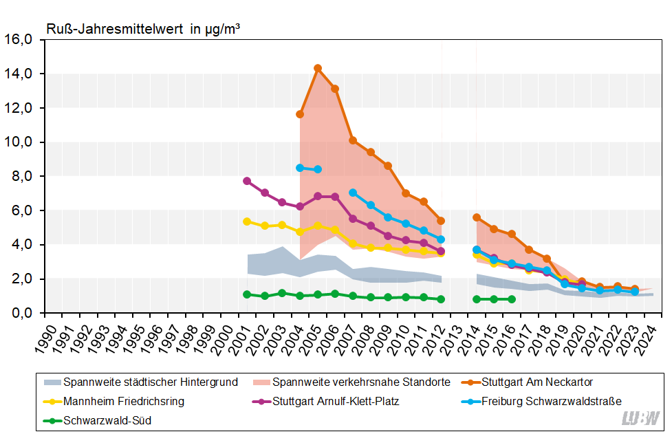 Jahresmittelwerte der Rußkonzentrationen als Anteil in Partikel PM10 in Baden-Württemberg von 1990 bis 2024 als Liniendiagramm visualisiert. Für die Messstationen im städtischen Hintergrund und die verkehrsnahen Messstellen sind die Spannweiten angegeben. Für die verkehrsnahen Messstellen Stuttgart Am Neckartor, Stuttgart Arnulf-Klett-Platz, Mannheim Friedrichsring und Freiburg Schwarzwaldstraße sowie für die ländliche Hintergrundmessstation Schwarzwald-Süd sind die Entwicklungen als einzelne Linien dargestellt. Für alle Messstationen ist ein über die Jahre abnehmender Trend der Rußkonzentrationen zu erkennen, vor allem für die verkehrsnahen Messstellen. An der ländlichen Hintergrundmessstation Schwarzwald-Süd ist die Belastung durch Ruß über den gezeigten Zeitraum konstant.