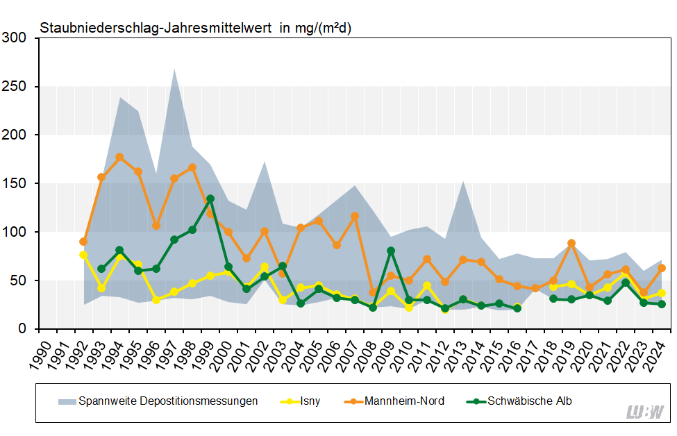 Jahresmittelwerte der Staubniederschläge in Baden-Württemberg von 1990 bis 2024 als Liniendiagramm visualisiert. Neben der Spannweite für alle Depositionsmessstellen sind die Entwicklungen als einzelne Linien für die Messstellen Isny, Mannheim-Nord und Schwäbische Alb als Beispiele für unterschiedliche Regionen gezeigt. Für alle Messstellen ist ein über die Jahre abnehmender Trend der Staubniederschläge zu erkennen, überlagert von deutlichen Schwanken von Jahr zu Jahr. In den letzten Jahren ist das Niveau der Staubniederschläge recht gleichbleibend. Die Belastung im städtischen Hintergrund ist höher als im ländlichen Hintergrund. Jahresmittelwerte der Staubniederschläge in Baden-Württemberg von 1990 bis 2024 als Liniendiagramm visualisiert. Neben der Spannweite für alle Depositionsmessstellen sind die Entwicklungen als einzelne Linien für die Messstellen Isny, Mannheim-Nord und Schwäbische Alb als Beispiele für unterschiedliche Regionen gezeigt. Für alle Messstellen ist ein über die Jahre abnehmender Trend der Staubniederschläge zu erkennen, überlagert von deutlichen Schwanken von Jahr zu Jahr. In den letzten Jahren ist das Niveau der Staubniederschläge recht gleichbleibend. Die Belastung im städtischen Hintergrund ist höher als im ländlichen Hintergrund.
