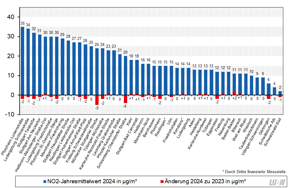  Jahresmittelwerte der Stickstoffdioxidkonzentrationen an den Messstellen in Baden-Württemberg im Jahr 2024 und Vergleich mit den Jahresmittelwerten 2023 als absolute Veränderung als Säulendiagramm visualisiert. Spannweite der dargestellten Konzentrationen: 2 µg/m³ (Schwarzwald-Süd) bis 35 µg/m³ (Pforzheim Luisenstraße). Die absoluten Veränderungen im Vergleich zu den Jahresmittelwerten 2023 liegen zwischen minus 5 µg/m³ und plus 2 µg/m³.
