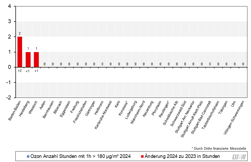 Anzahl der Stunden mit Überschreitung des Ozon 1-Stundenmittelwertes von 180 µg/m³ (Informationsschwelle) im Jahr 2024 und Vergleich mit der Anzahl 2023 als absolute Veränderung als Säulendiagramm visualisiert. Im Jahr 2024 wurden 4 Überschreitungen an insgesamt 3 Messstellen in Baden-Württemberg festgestellt. Die absoluten Veränderungen im Vergleich zu 2024 liegen zwischen plus 1 Überschreitung (Heidelberg und Aalen) und plus 2 Überschreitungen (Baden-Baden). An den übrigen Messstationen gab es im Jahr 2024 weder Überschreitungen der Informationsschwelle von 180 µg/m³ noch Veränderungen im Vergleich zum Jahr 2023.
