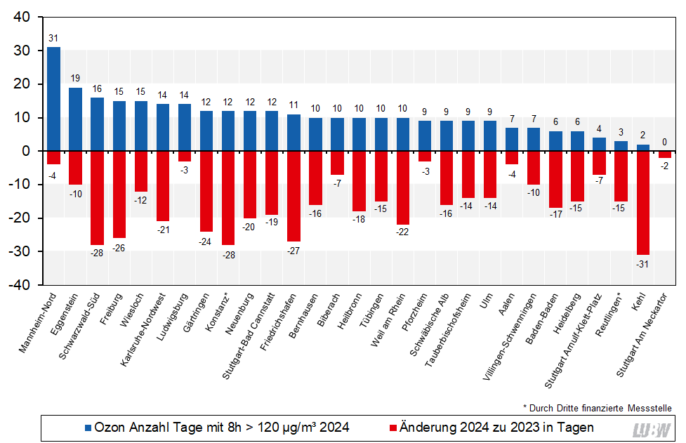 Anzahl der Tage mit Überschreitung des Ozon 8-Stundenmittelwertes von 120 µg/m³ im Jahr 2024 und Vergleich mit der Anzahl 2023 als absolute Veränderung als Säulendiagramm visualisiert. Im Jahr 2024 wurden im städtischen Hintergrund an 2 bis 31 Tagen der 8-Stundenmittelwertes von 120 µg/m³ überschritten. Die absoluten Veränderungen im Vergleich zu 2023 liegen im städtischen Hintergrund zwischen minus 31 und minus 3 Tagen.