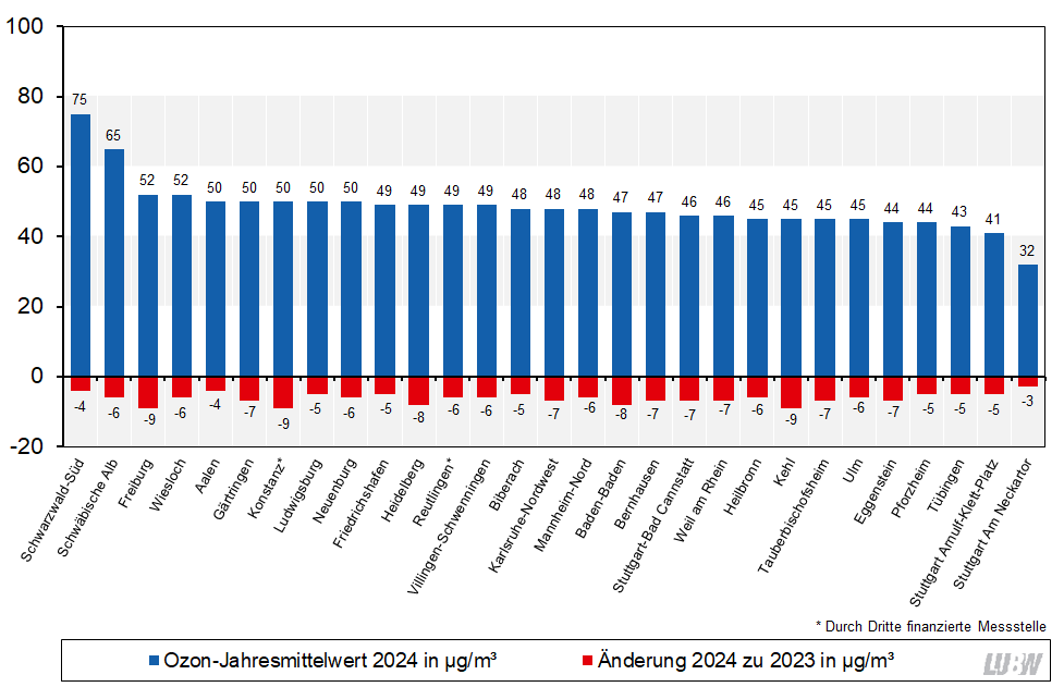 Jahresmittelwerte der Ozonkonzentration an den Messstellen in Baden-Württemberg im Jahr 2024 und Vergleich mit den Jahresmittelwerten 2023 als absolute Veränderung als Säulendiagramm visualisiert. Spannweite der dargestellten Jahresmittelkonzentrationen: 32 µg/m³ (Stuttgart Am Neckartor) bis 75 µg/m³ (Schwarzwald Süd). Die absoluten Veränderungen im Vergleich zu 2023 liegen zwischen minus 9 µg/m³ und minus 3 µg/m³.