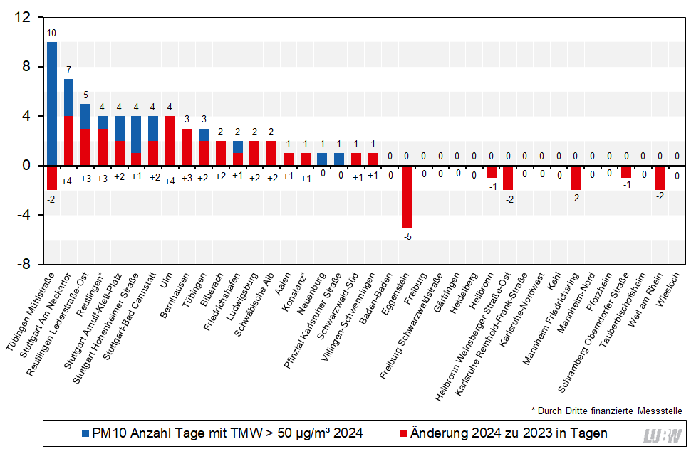 Anzahl an Überschreitungen des Partikel PM10-Tagesmittelwerts von 50 µg/m³ in Baden-Württemberg im Jahr 2024 und Vergleich mit den Überschreitungen aus dem Jahr 2023 als absolute Veränderung als Säulendiagramm visualisiert. Spannweite der dargestellten Überschreitungstage: 0 Überschreitungen (mehrere Messstellen) bis 10 Überschreitungen (Tübingen Mühlstraße). Die absoluten Änderungen der Überschreitungstage im Vergleich zum Jahr 2023 liegen zwischen minus 5 Tagen an der Messstelle Eggenstein und plus 4 Tagen an den Messstellen Stuttgart Am Neckartor und Ulm.