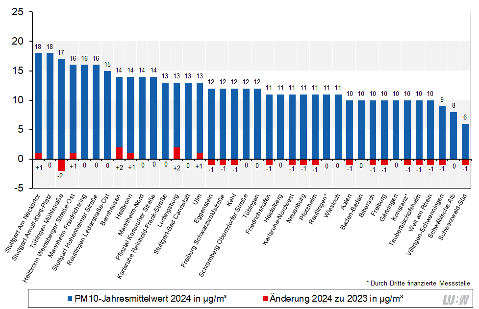 Jahresmittelwerte der Partikel PM10-Konzentrationen an den Messstellen in Baden-Württemberg im Jahr 2024 und Vergleich mit den Jahresmittelwerten 2023 als absolute Veränderung als Säulendiagramm visualisiert. Spannweite der dargestellten Konzentrationen: 6 µg/m³ (Schwarzwald-Süd) bis 18 µg/m³ (Stuttgart Am Neckartor und Stuttgart Arnulf-Klett-Platz). Die absoluten Änderungen im Vergleich zu den Jahresmittelwerten 2023 liegen zwischen minus 2 µg/m³ an der Messstelle Tübingen Mühlstraße und plus 2 µg/m³ an den Messstellen Bernhausen und Ludwigsburg.