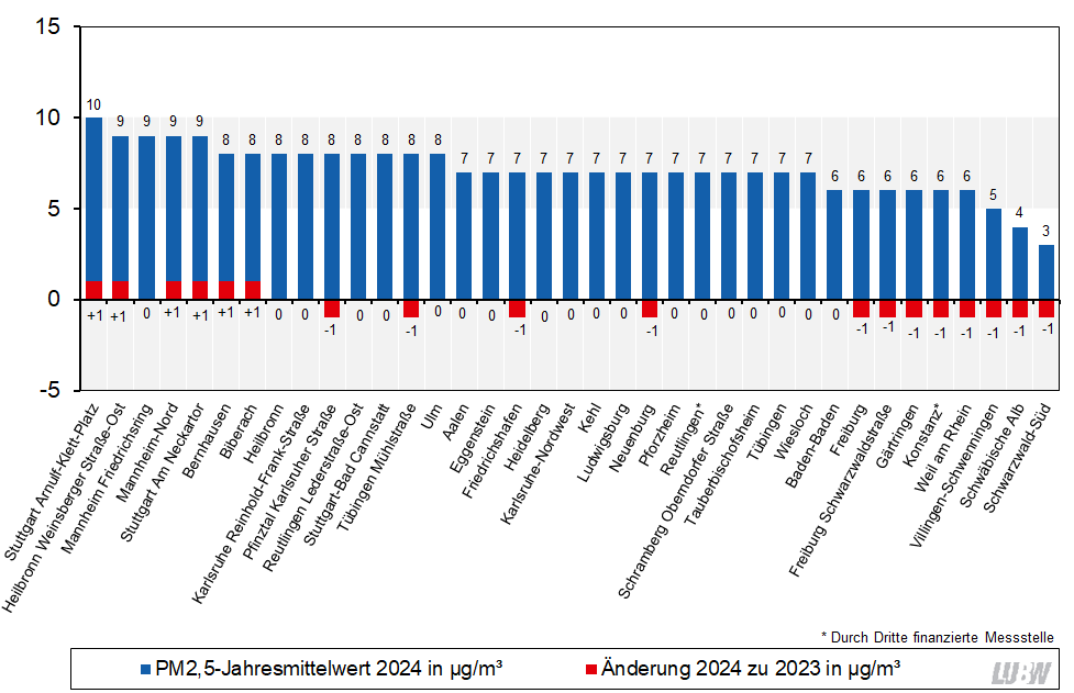 Jahresmittelwerte der Partikel PM2,5-Konzentrationen an den Messstellen in Baden-Württemberg im Jahr 2024 und Vergleich mit den Jahresmittelwerten 2023 als absolute Veränderung als Säulendiagramm visualisiert. Spannweite der dargestellten Konzentrationen: 3 µg/m³ (Schwarzwald-Süd) bis 10 µg/m³ (Tübingen Mühlstraße). Die absoluten Änderungen im Vergleich zu den Jahresmittelwerten 2023 liegen zwischen minus 1 µg/m³ und plus 1 µg/m³ an jeweils mehreren Messstellen.