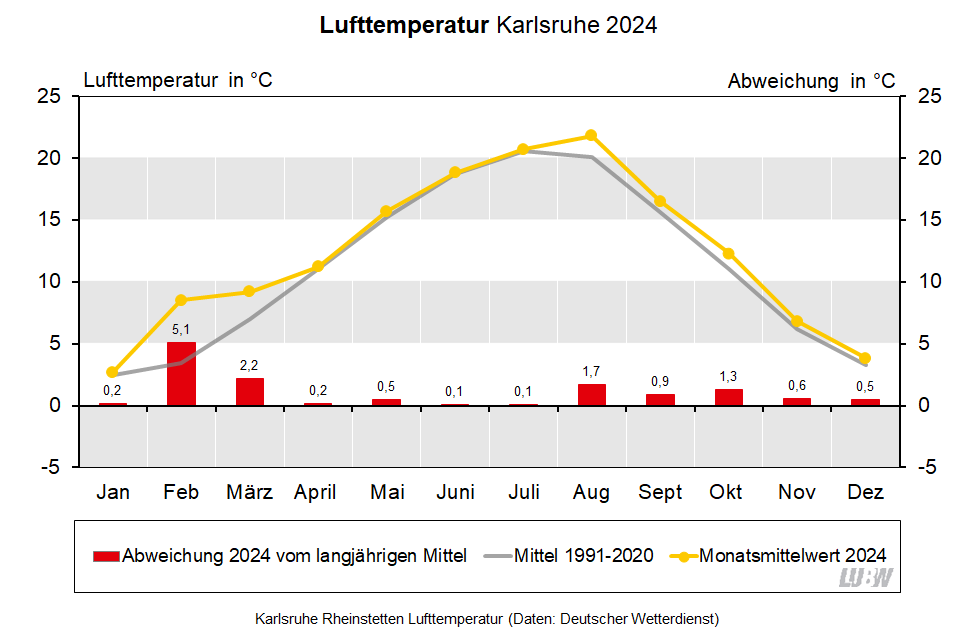 Für Karlsruhe Rheinstetten wird die Lufttemperatur im Jahresverlauf für 2024 sowie für das langjährige Mittel 1991 bis 2020 visualisiert. Es sind die Monatsmittelwerte sowie die Abweichungen vom langjährigen Mittel dargestellt.