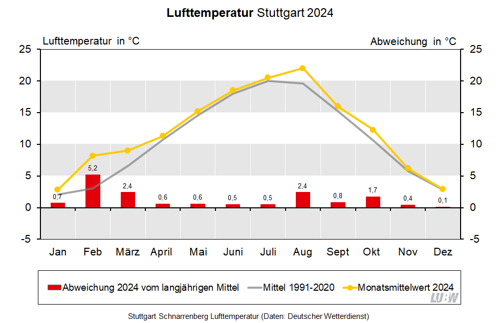 Für Stuttgart-Schnarrenberg wird die Lufttemperatur im Jahresverlauf für 2024 sowie für das langjährige Mittel 1991 bis 2020 visualisiert. Es sind die Monatsmittelwerte sowie die Abweichungen vom langjährigen Mittel dargestellt.