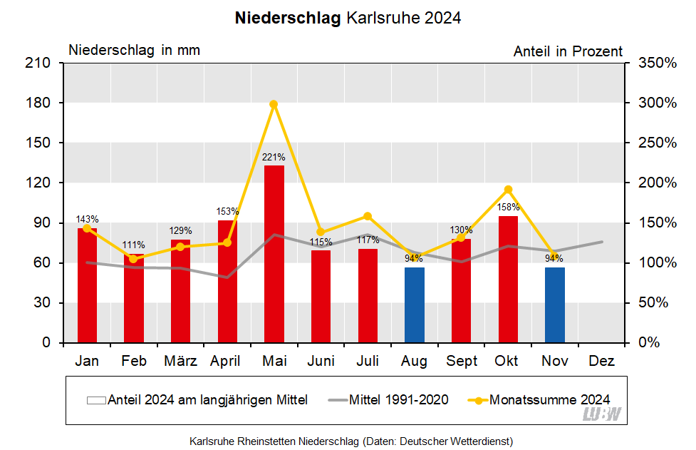 Für Karlsruhe Rheinstetten wird der Niederschlag im Jahresverlauf für 2024 sowie für das langjährige Mittel 1991 bis 2020 visualisiert. Es sind die Monatssummen und die Anteile am langjährigen Mittel dargestellt. Für Karlsruhe Rheinstetten wird der Niederschlag im Jahresverlauf für 2024 sowie für das langjährige Mittel 1991 bis 2020 visualisiert. Es sind die Monatssummen und die Anteile am langjährigen Mittel dargestellt.