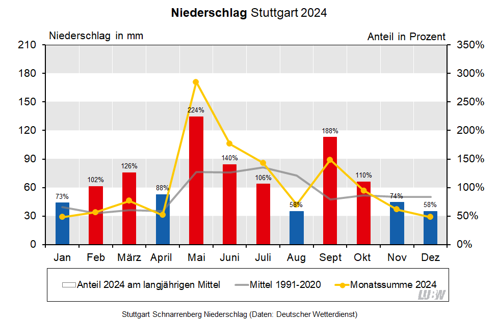 Für Stuttgart-Schnarrenberg wird der Niederschlag im Jahresverlauf für 2024 sowie für das langjährige Mittel 1991 bis 2020 visualisiert. Es sind die Monatssummen und die Anteile am langjährigen Mittel dargestellt.