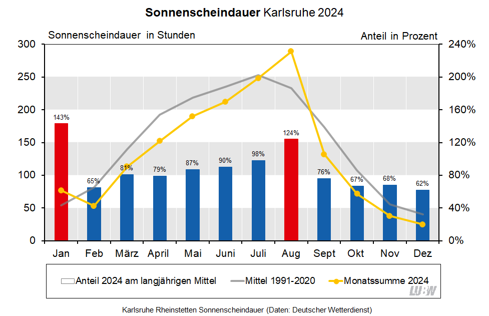 Für Karlsruhe Rheinstetten wird die Sonnenscheindauer im Jahresverlauf für 2024 sowie für das langjährige Mittel 1991 bis 2020 visualisiert. Es sind die Monatssummen und die Anteile am langjährigen Mittel dargestellt.