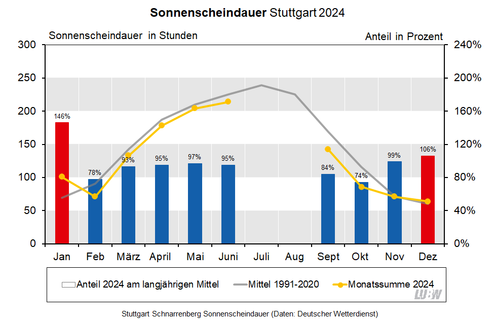  Für Stuttgart-Schnarrenberg wird die Sonnenscheindauer im Jahresverlauf für 2024 sowie für das langjährige Mittel 1991 bis 2020 visualisiert. Es sind die Monatssummen und die Anteile am langjährigen Mittel dargestellt.