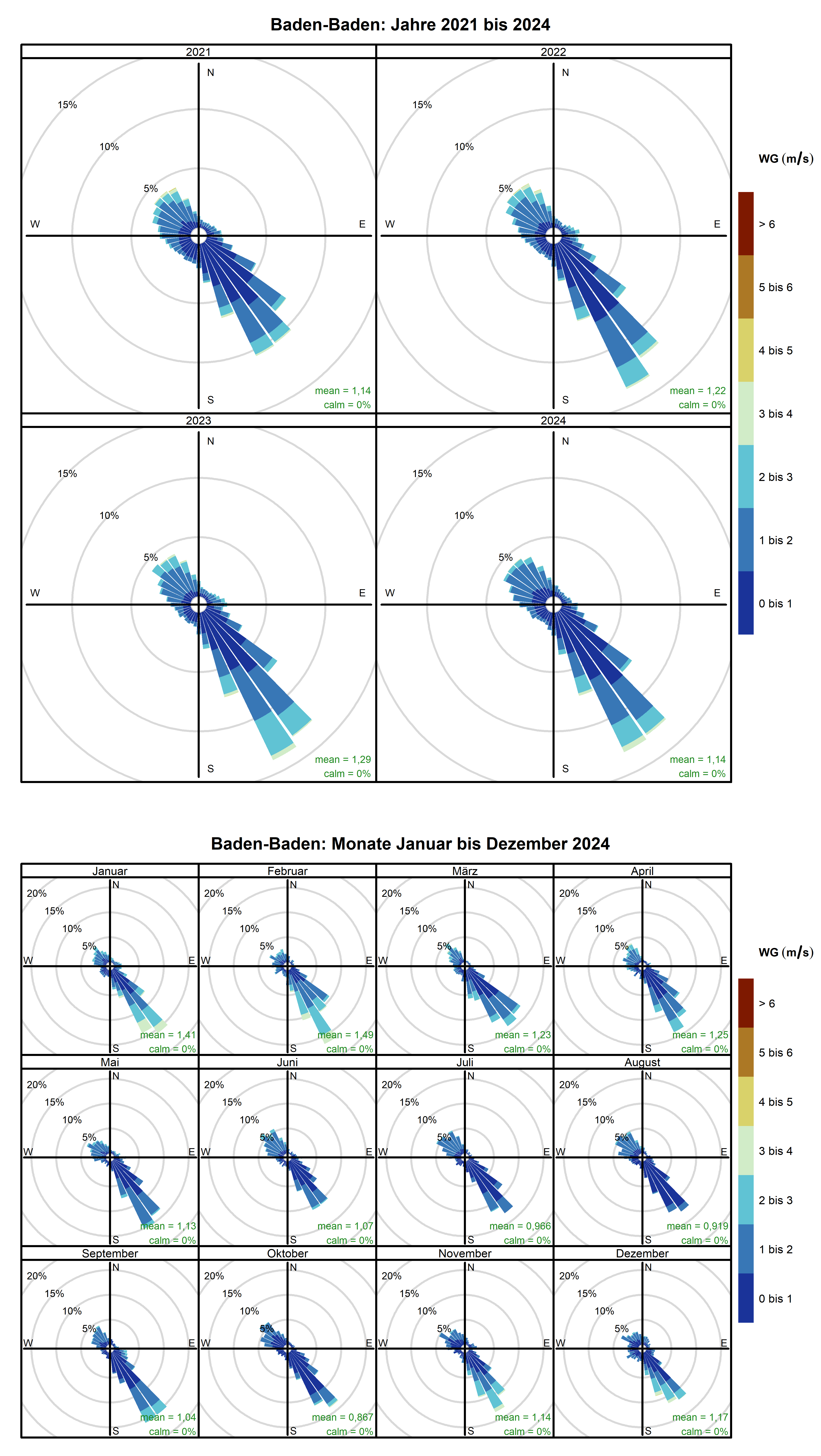Mittlere Windverteilung als Windrosen für die Jahre 2021 bis 2024 (obere Abbildung) sowie für die Monate Januar bis Dezember 2024 (untere Abbildung) für den Standort Baden-Baden. Weitere Informationen im Text. 