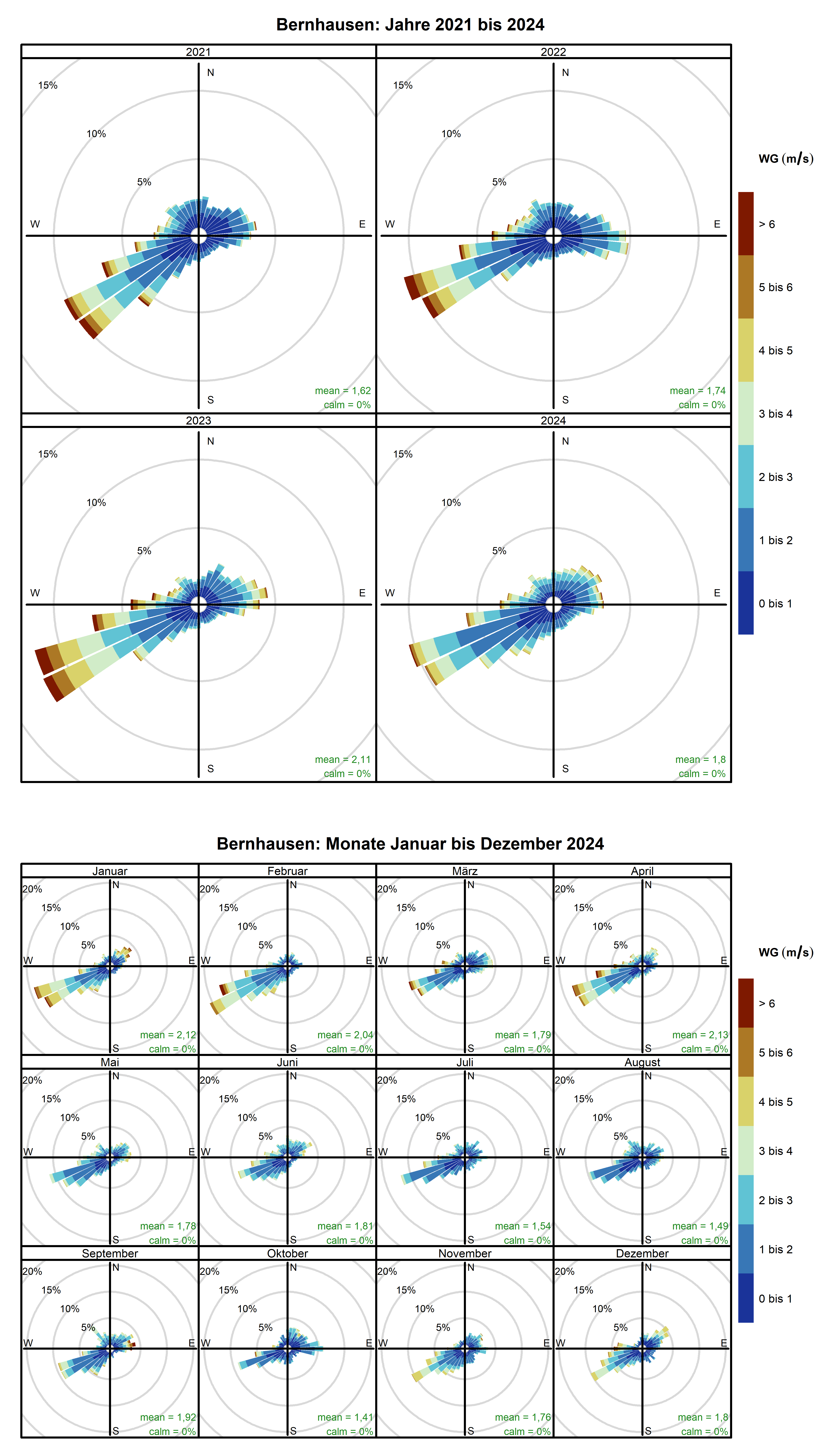 Mittlere Windverteilung als Windrosen für die Jahre 2021 bis 2024 (obere Abbildung) sowie für die Monate Januar bis Dezember 2024 (untere Abbildung) für den Standort Bernhausen. Weitere Informationen im Text. 