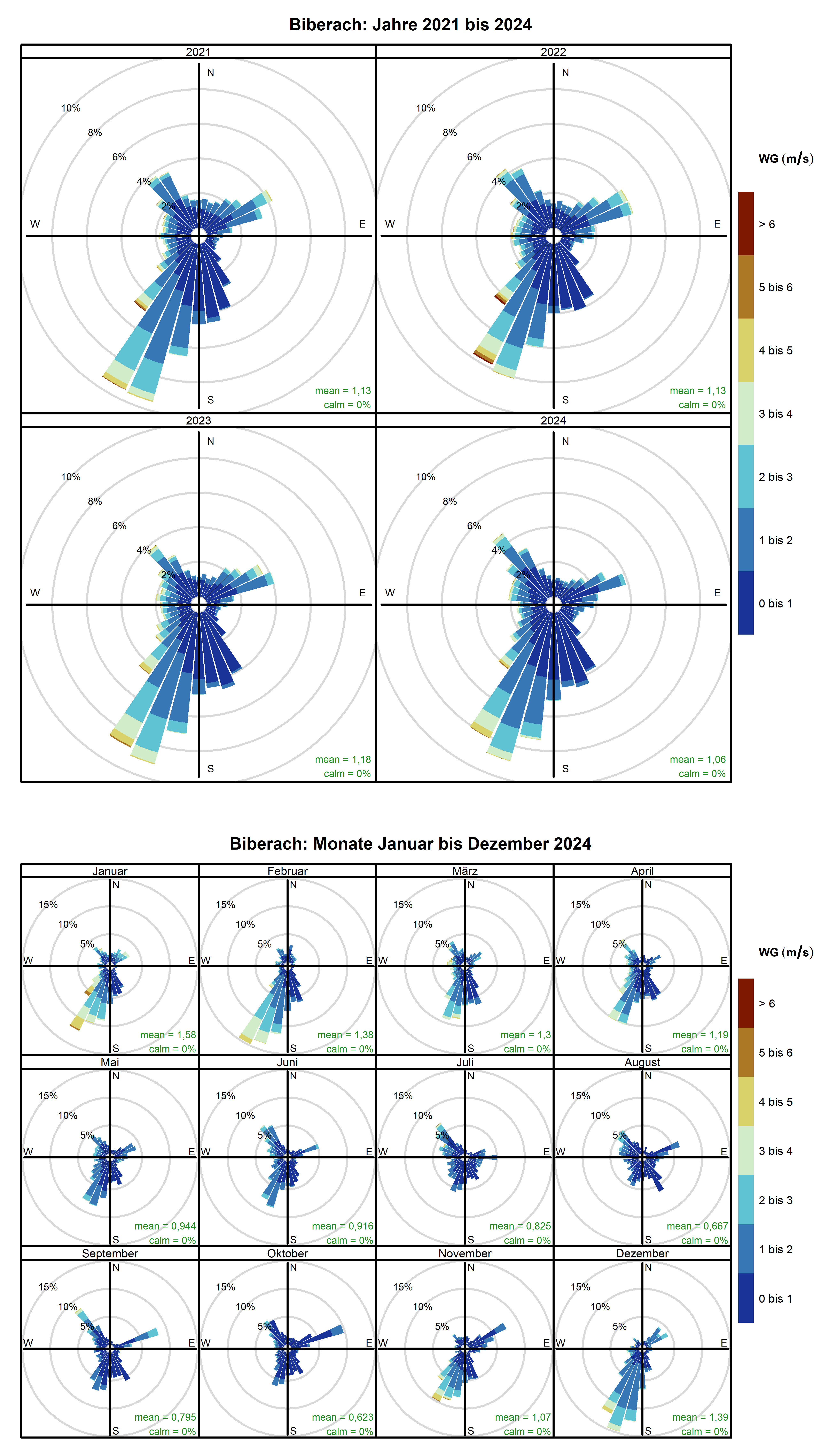 Mittlere Windverteilung als Windrosen für die Jahre 2021 bis 2024 (obere Abbildung) sowie für die Monate Januar bis Dezember 2024 (untere Abbildung) für den Standort Biberach. Weitere Informationen im Text. 