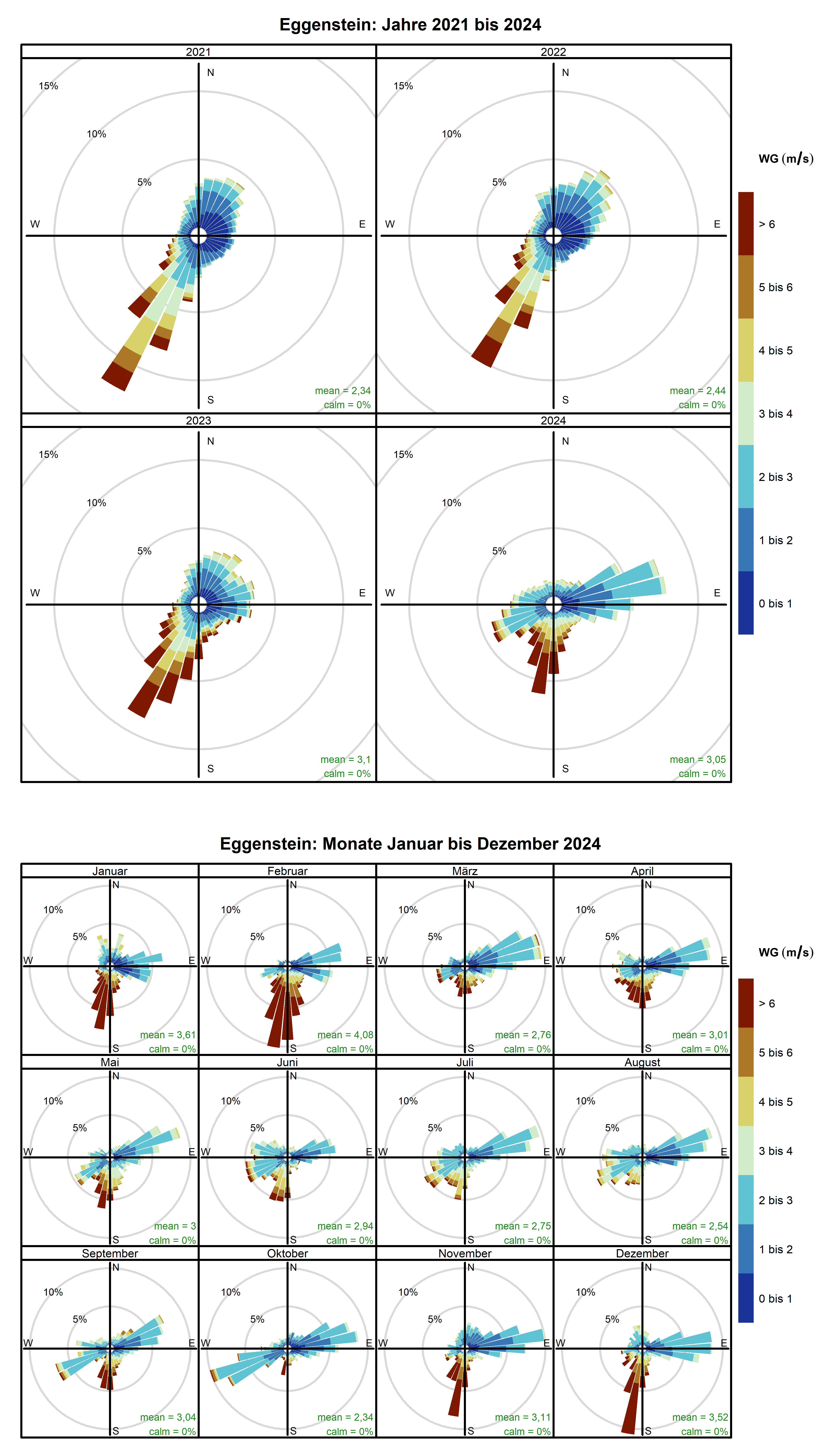Mittlere Windverteilung als Windrosen für die Jahre 2021 bis 2024 (obere Abbildung) sowie für die Monate Januar bis Dezember 2024 (untere Abbildung) für den Standort Eggenstein. Weitere Informationen im Text. 