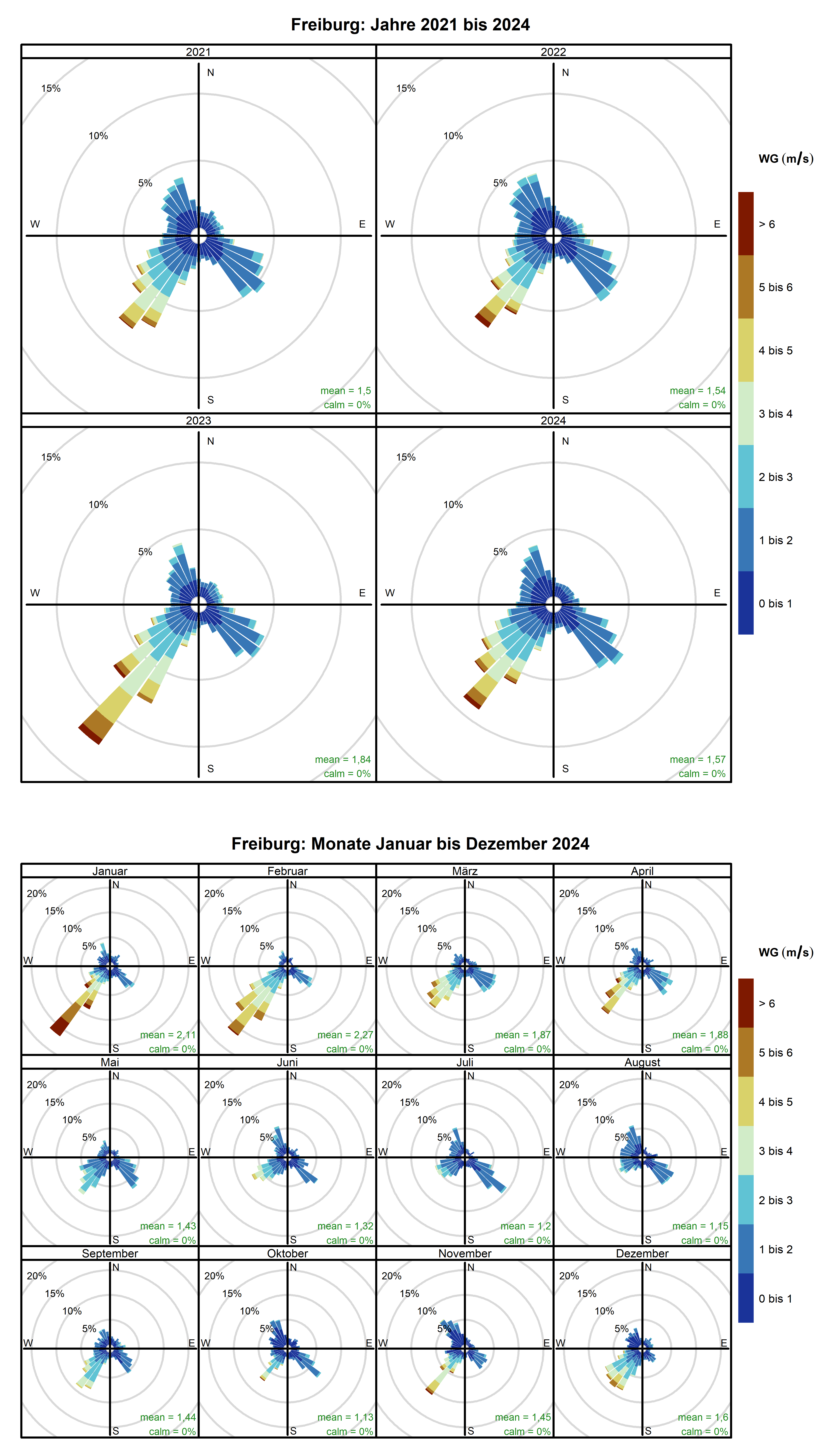 Mittlere Windverteilung als Windrosen für die Jahre 2021 bis 2024 (obere Abbildung) sowie für die Monate Januar bis Dezember 2024 (untere Abbildung) für den Standort Freiburg. Weitere Informationen im Text. 