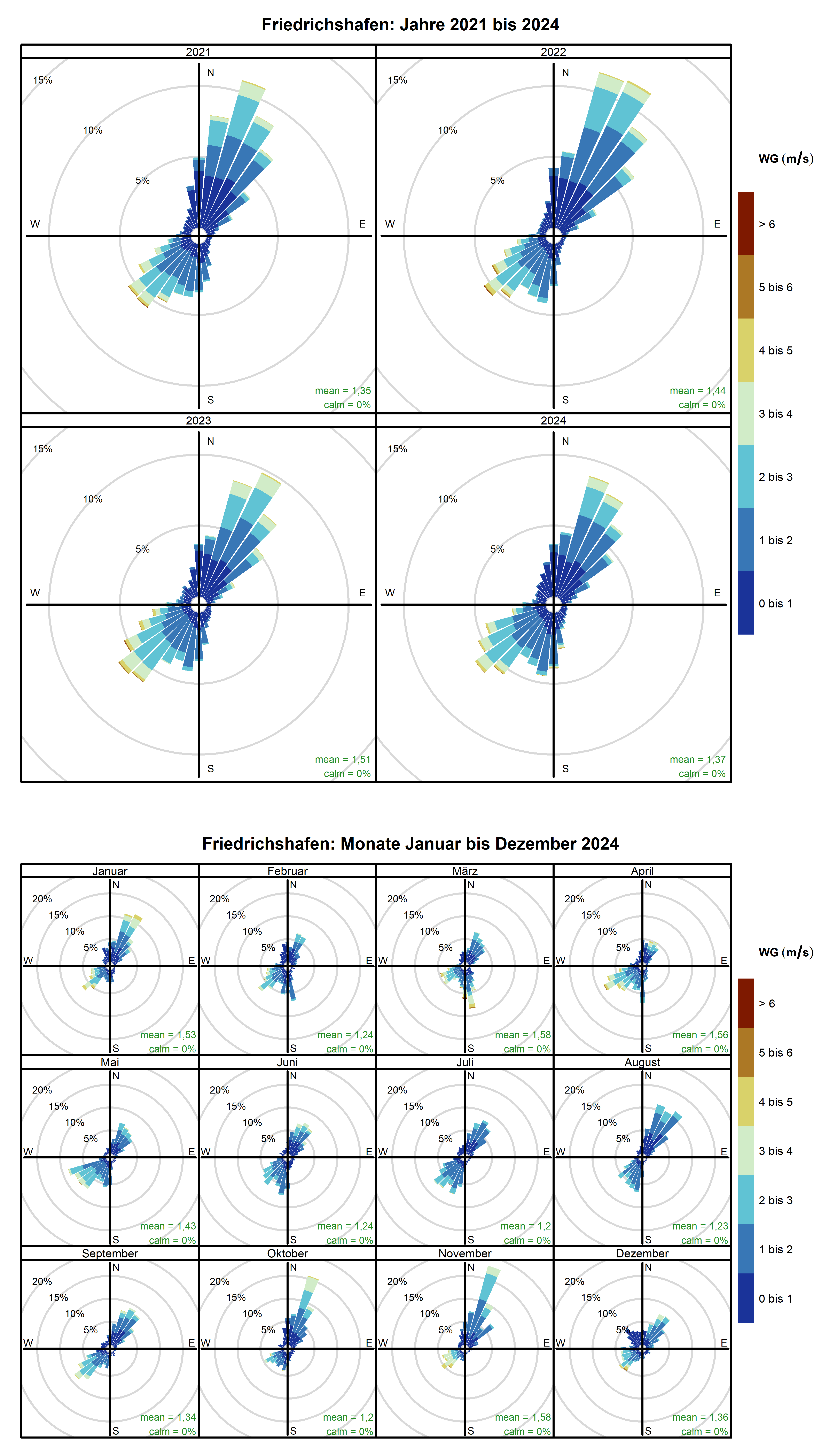 Mittlere Windverteilung als Windrosen für die Jahre 2021 bis 2024 (obere Abbildung) sowie für die Monate Januar bis Dezember 2024 (untere Abbildung) für den Standort Freidrichshafen. Weitere Informationen im Text. 