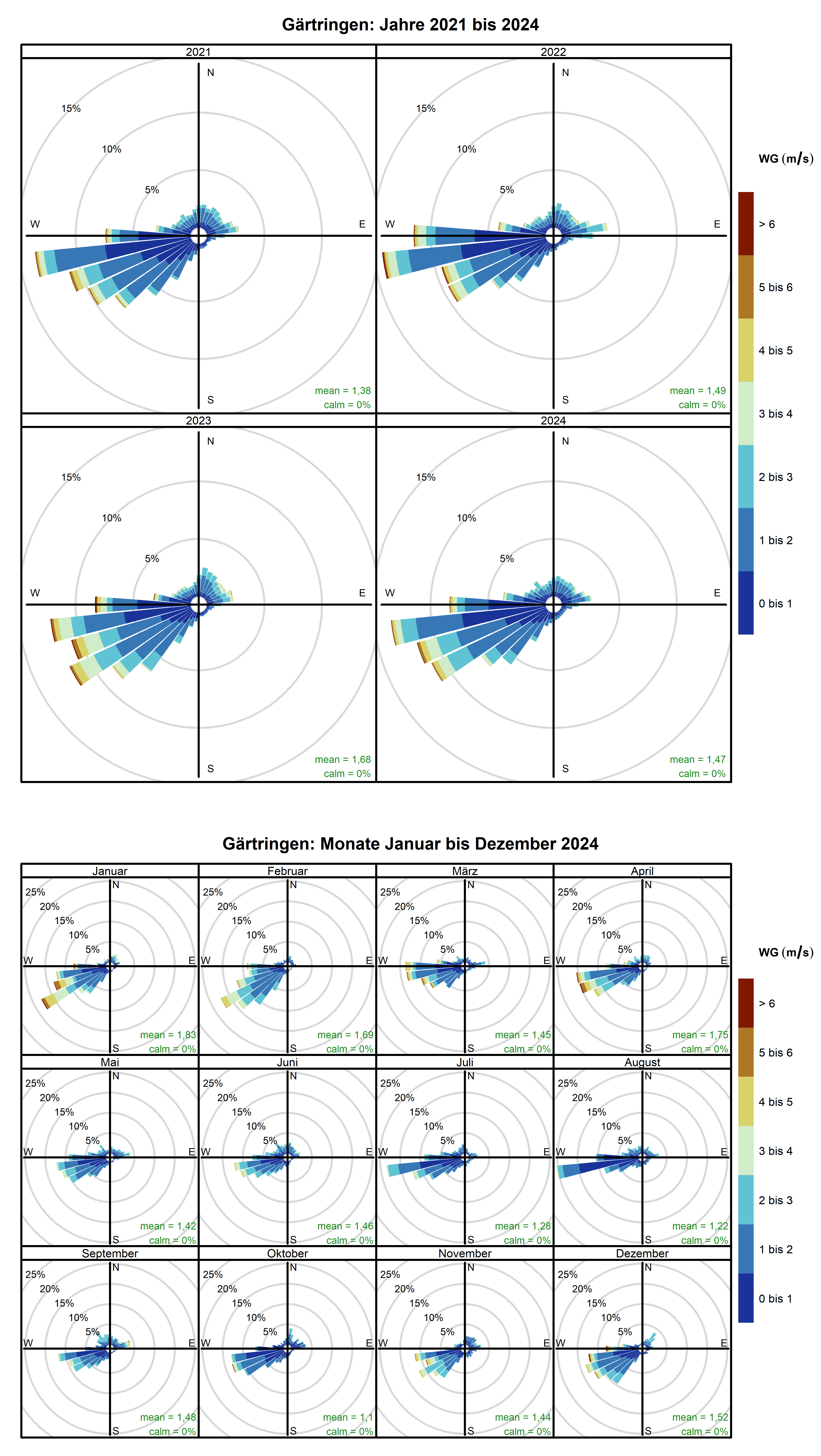 Mittlere Windverteilung als Windrosen für die Jahre 2021 bis 2024 (obere Abbildung) sowie für die Monate Januar bis Dezember 2024 (untere Abbildung) für den Standort Gärtringen. Weitere Informationen im Text. 
