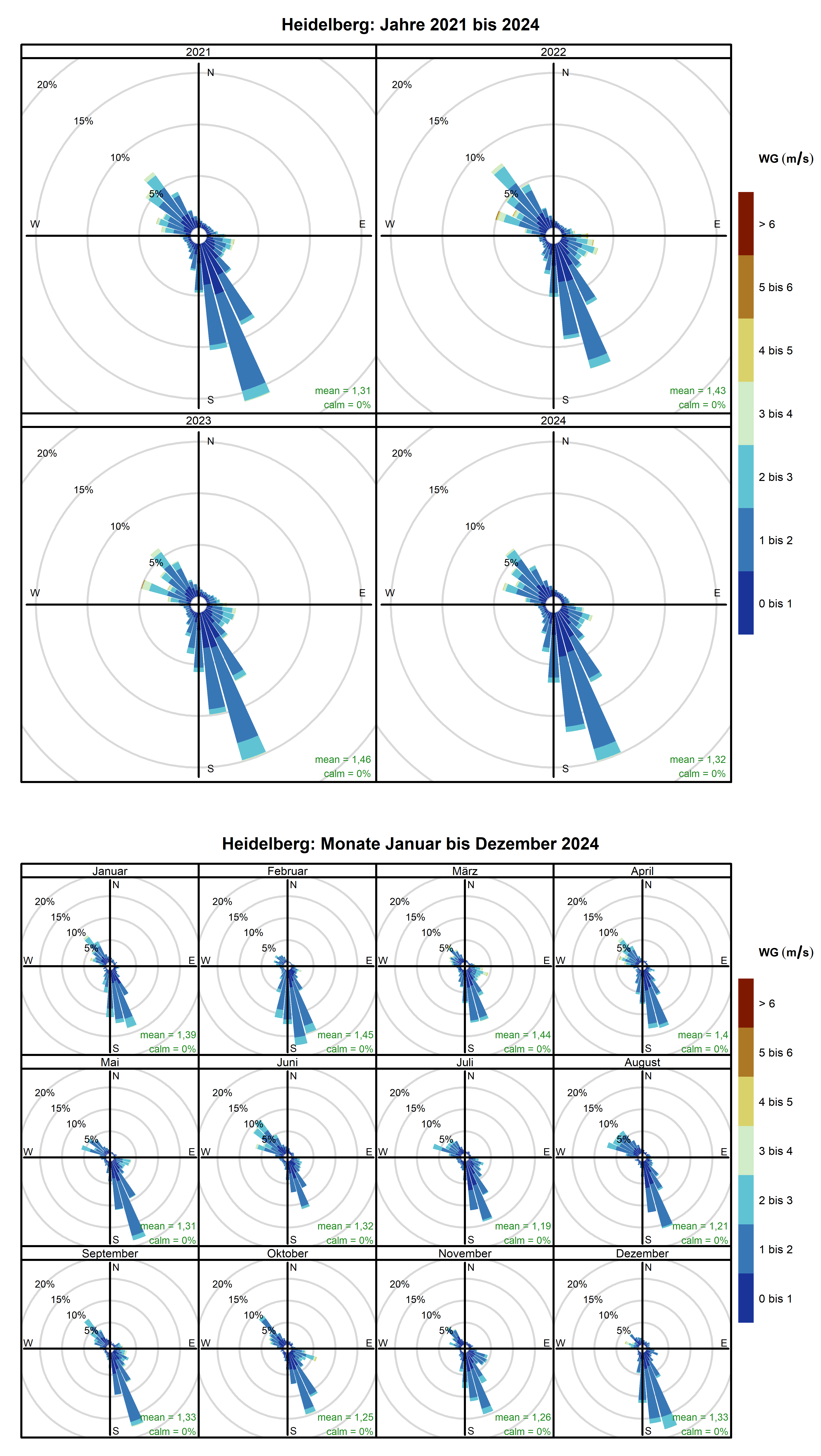 Mittlere Windverteilung als Windrosen für die Jahre 2021 bis 2024 (obere Abbildung) sowie für die Monate Januar bis Dezember 2024 (untere Abbildung) für den Standort Heidelberg. Weitere Informationen im Text. 