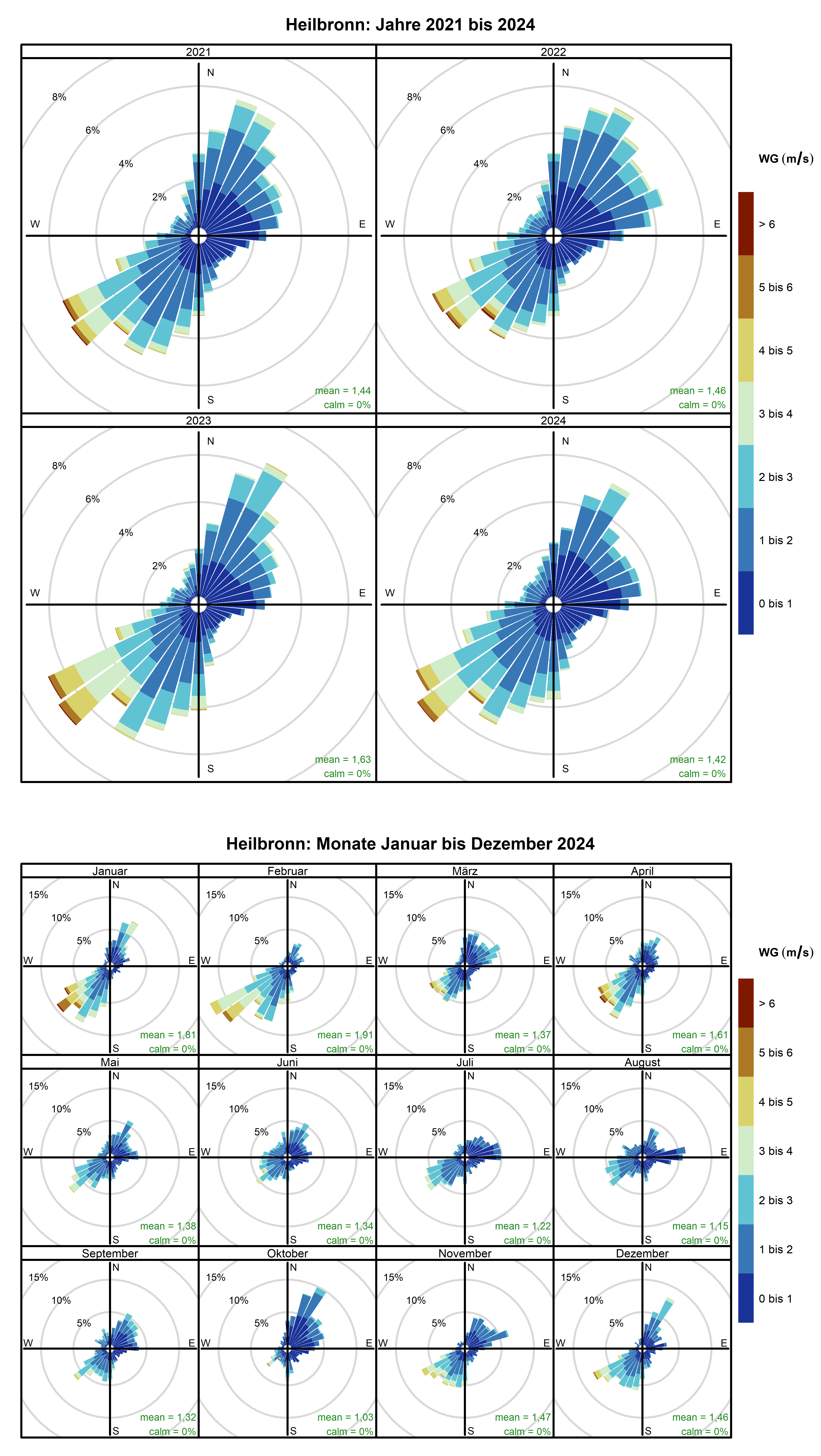  Mittlere Windverteilung als Windrosen für die Jahre 2021 bis 2024 (obere Abbildung) sowie für die Monate Januar bis Dezember 2024 (untere Abbildung) für den Standort Heilbronn. Weitere Informationen im Text. 