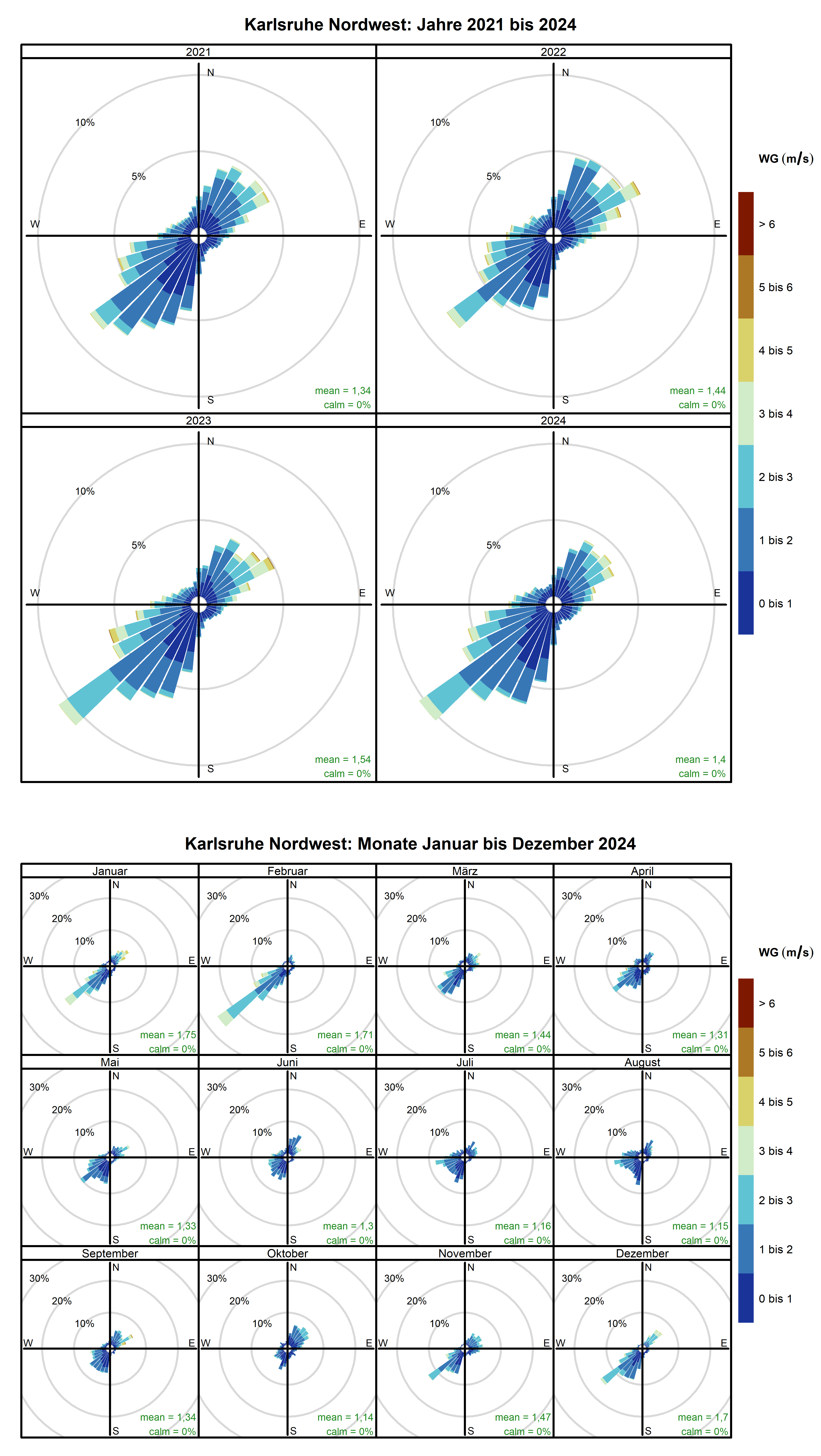 Mittlere Windverteilung als Windrosen für die Jahre 2021 bis 2024 (obere Abbildung) sowie für die Monate Januar bis Dezember 2024 (untere Abbildung) für den Standort Karlsruhe-Nordwest. Weitere Informationen im Text. 