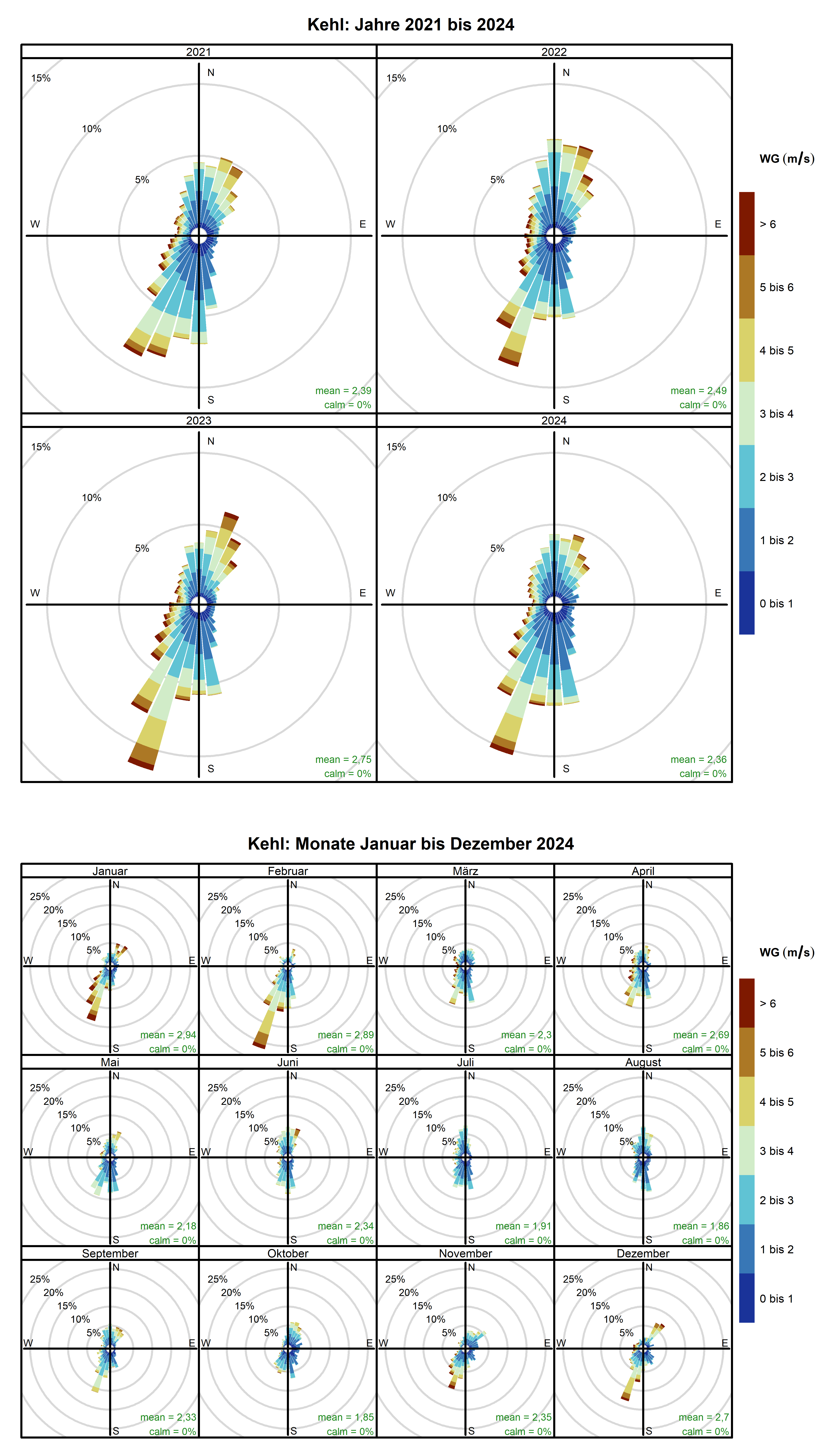 Mittlere Windverteilung als Windrosen für die Jahre 2021 bis 2024 (obere Abbildung) sowie für die Monate Januar bis Dezember 2024 (untere Abbildung) für den Standort Kehl. Weitere Informationen im Text. 