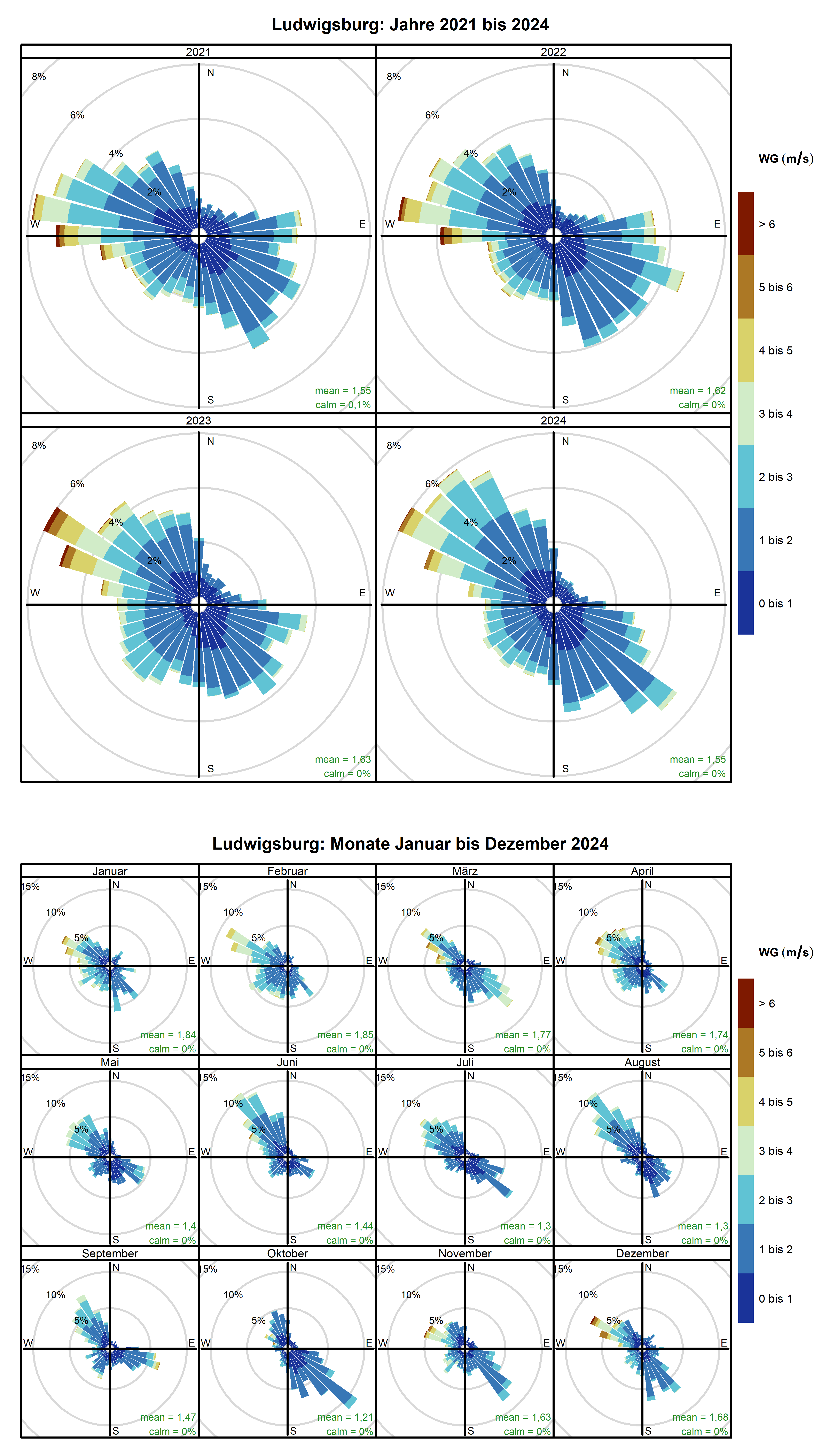 Mittlere Windverteilung als Windrosen für die Jahre 2021 bis 2024 (obere Abbildung) sowie für die Monate Januar bis Dezember 2024 (untere Abbildung) für den Standort Ludwigsburg. Weitere Informationen im Text. 