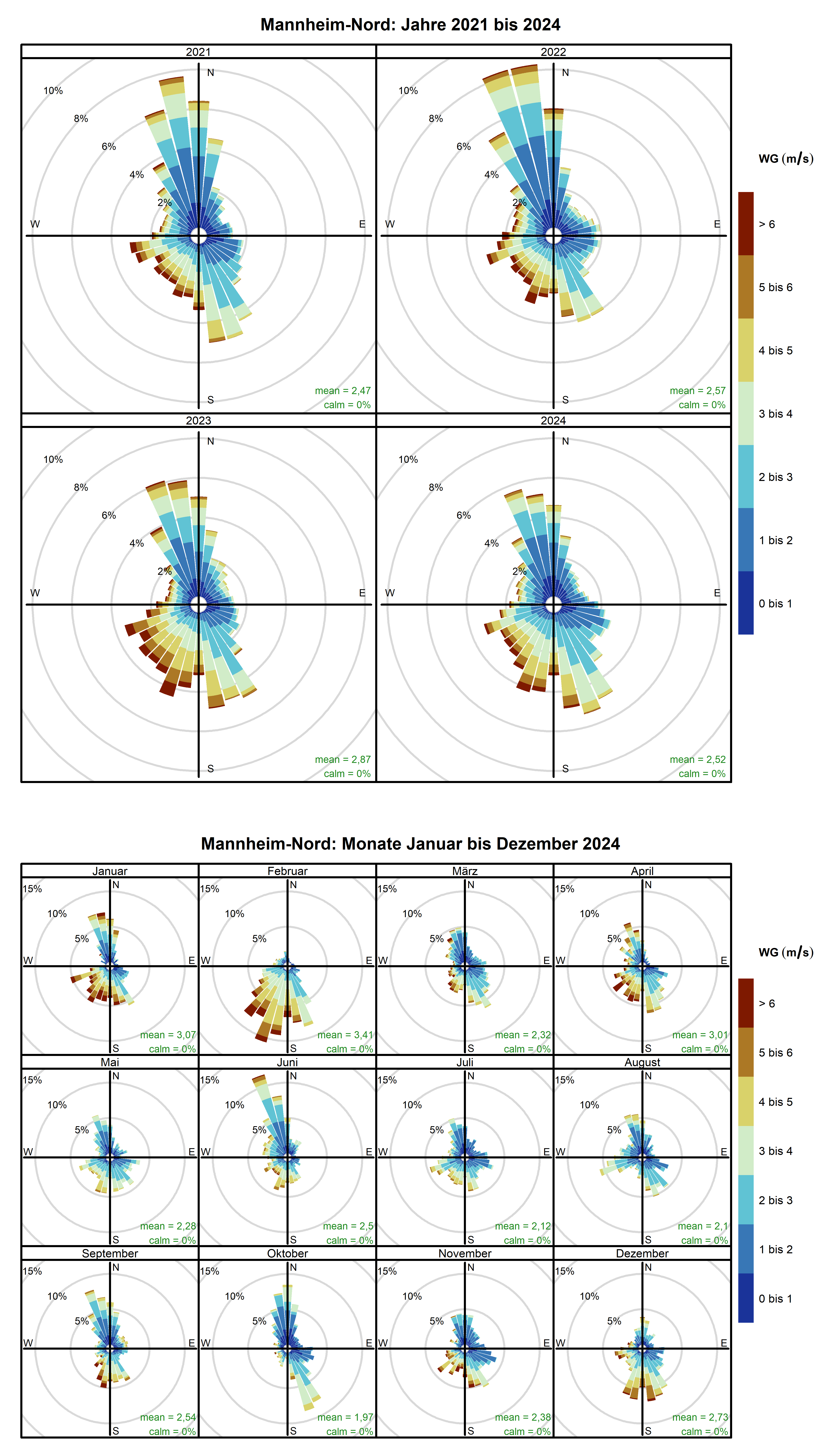 Mittlere Windverteilung als Windrosen für die Jahre 2021 bis 2024 (obere Abbildung) sowie für die Monate Januar bis Dezember 2024 (untere Abbildung) für den Standort Mannheim-Nord. Weitere Informationen im Text.