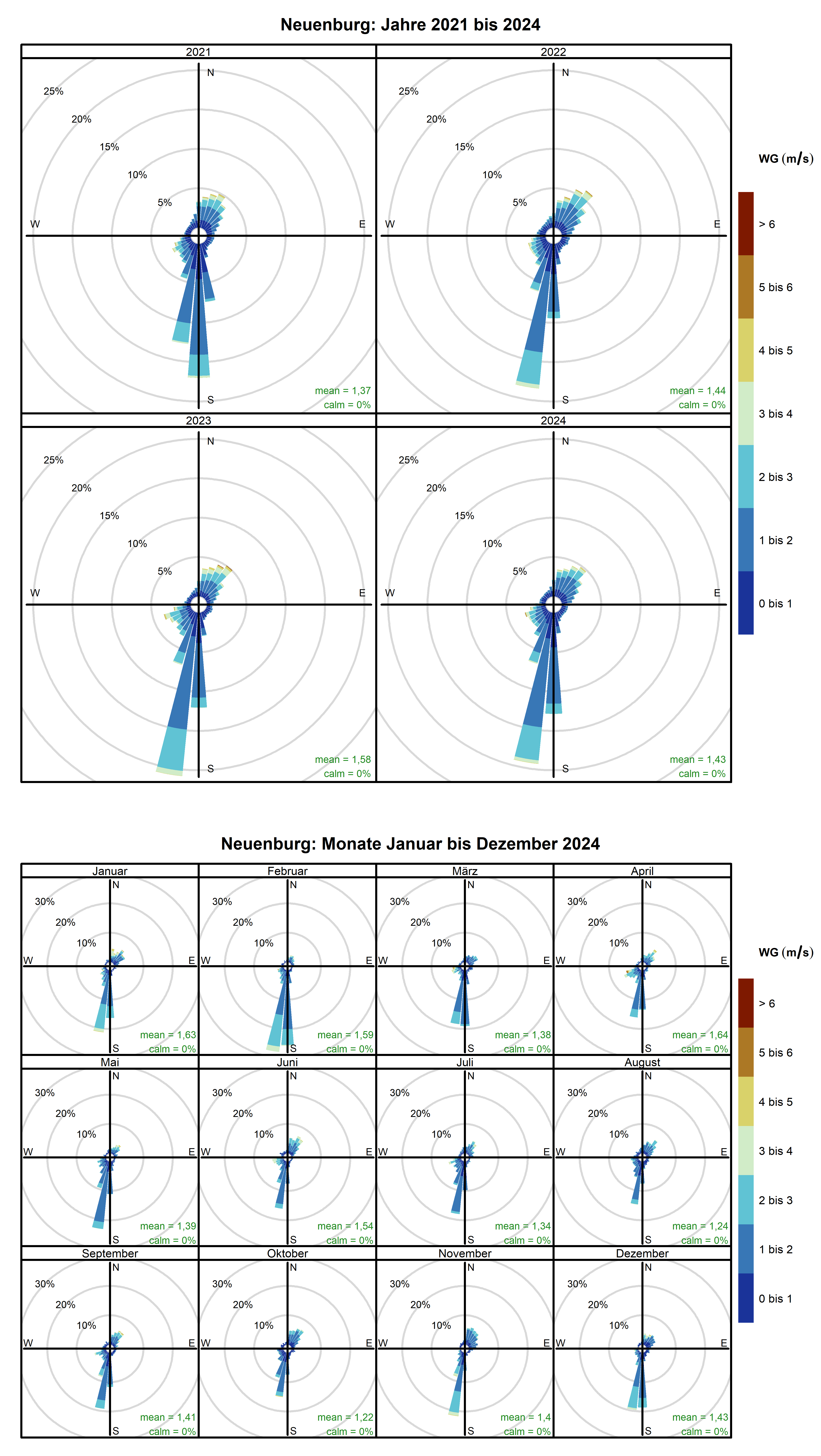 Mittlere Windverteilung als Windrosen für die Jahre 2021 bis 2024 (obere Abbildung) sowie für die Monate Januar bis Dezember 2024 (untere Abbildung) für den Standort Neuenburg. Weitere Informationen im Text. 