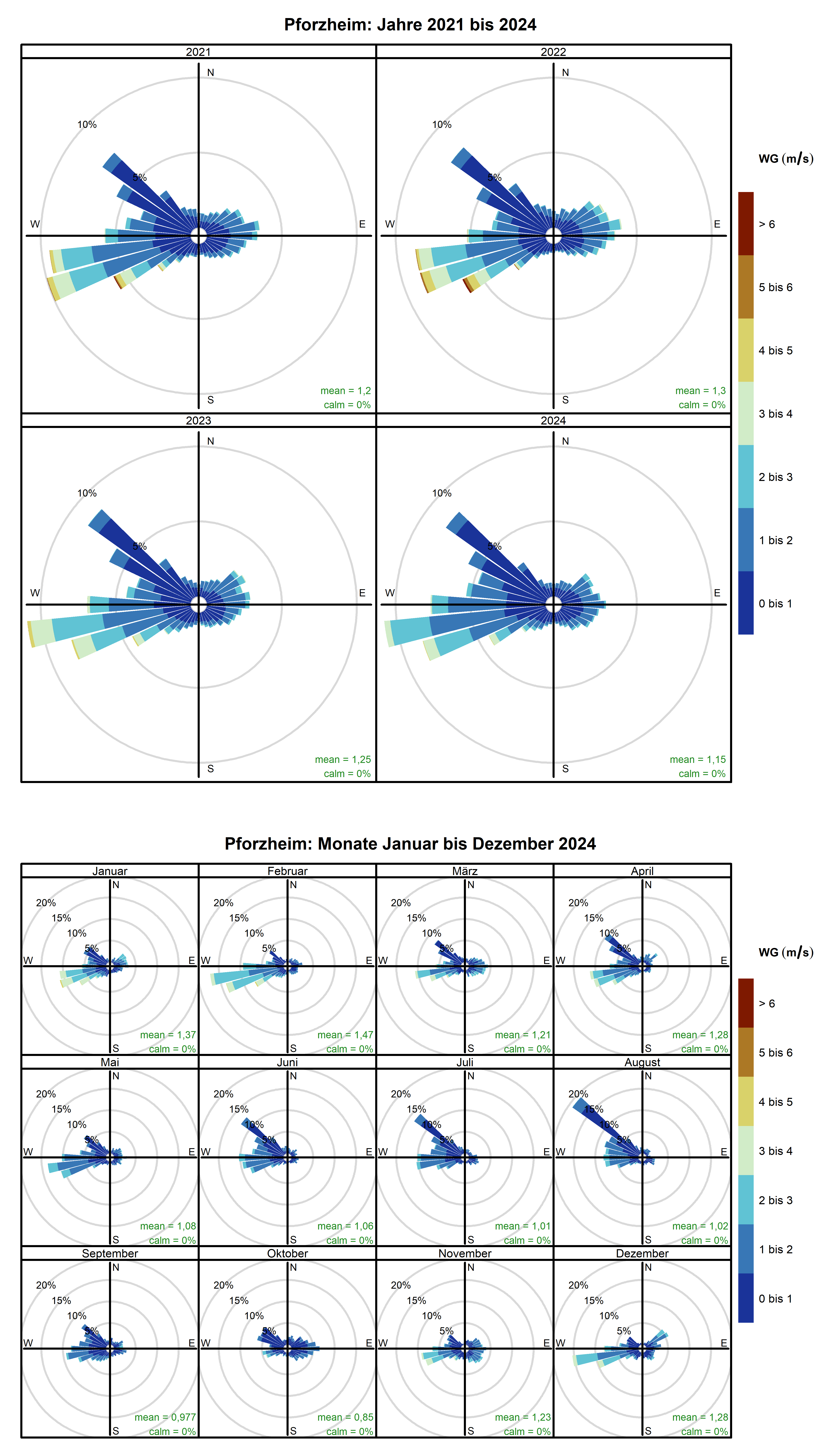 Mittlere Windverteilung als Windrosen für die Jahre 2021 bis 2024 (obere Abbildung) sowie für die Monate Januar bis Dezember 2024 (untere Abbildung) für den Standort Pforzheim. Weitere Informationen im Text. 