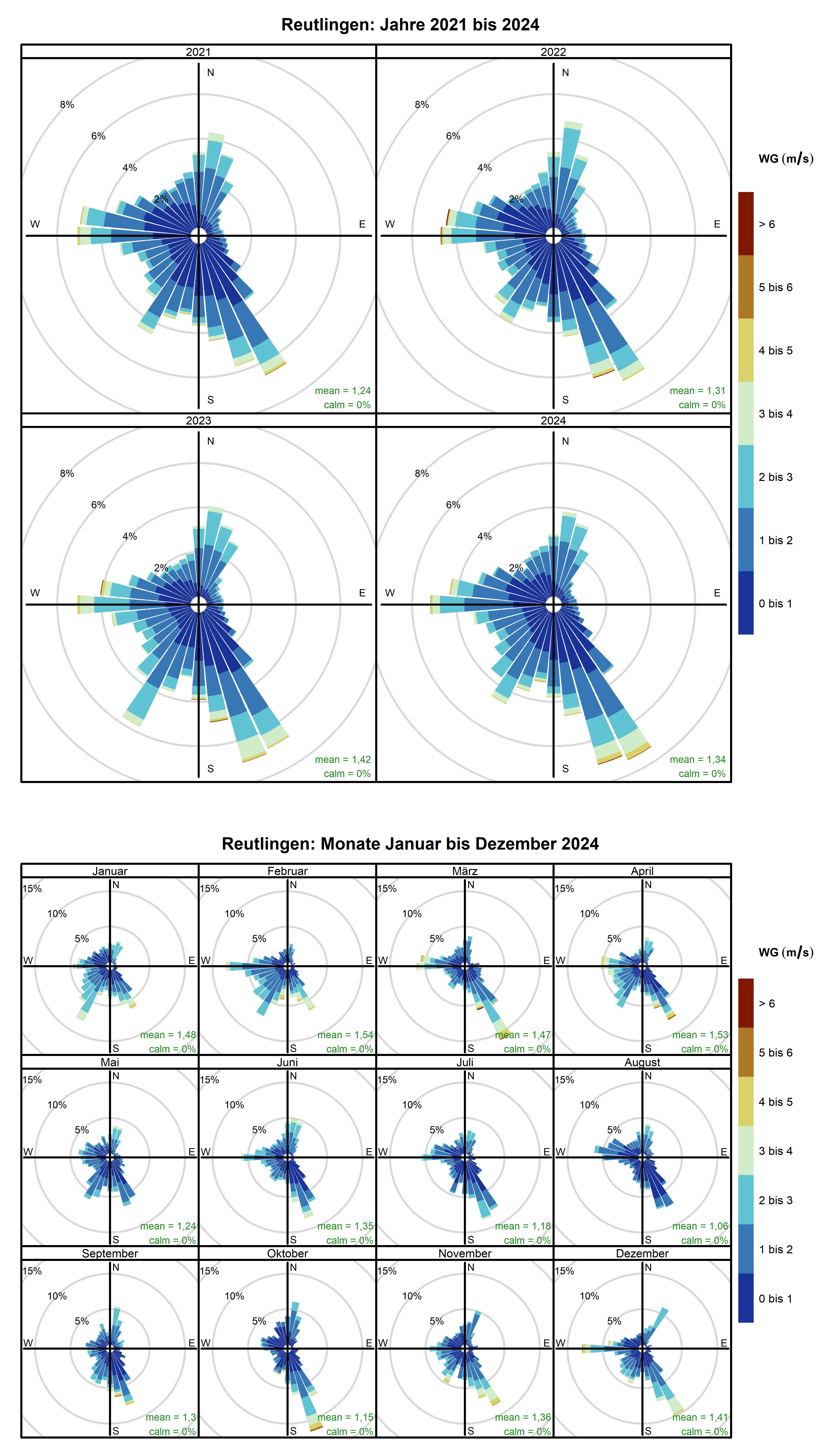 Mittlere Windverteilung als Windrosen für die Jahre 2021 bis 2024 (obere Abbildung) sowie für die Monate Januar bis Dezember 2024 (untere Abbildung) für den Standort Reutlingen. Weitere Informationen im Text. 