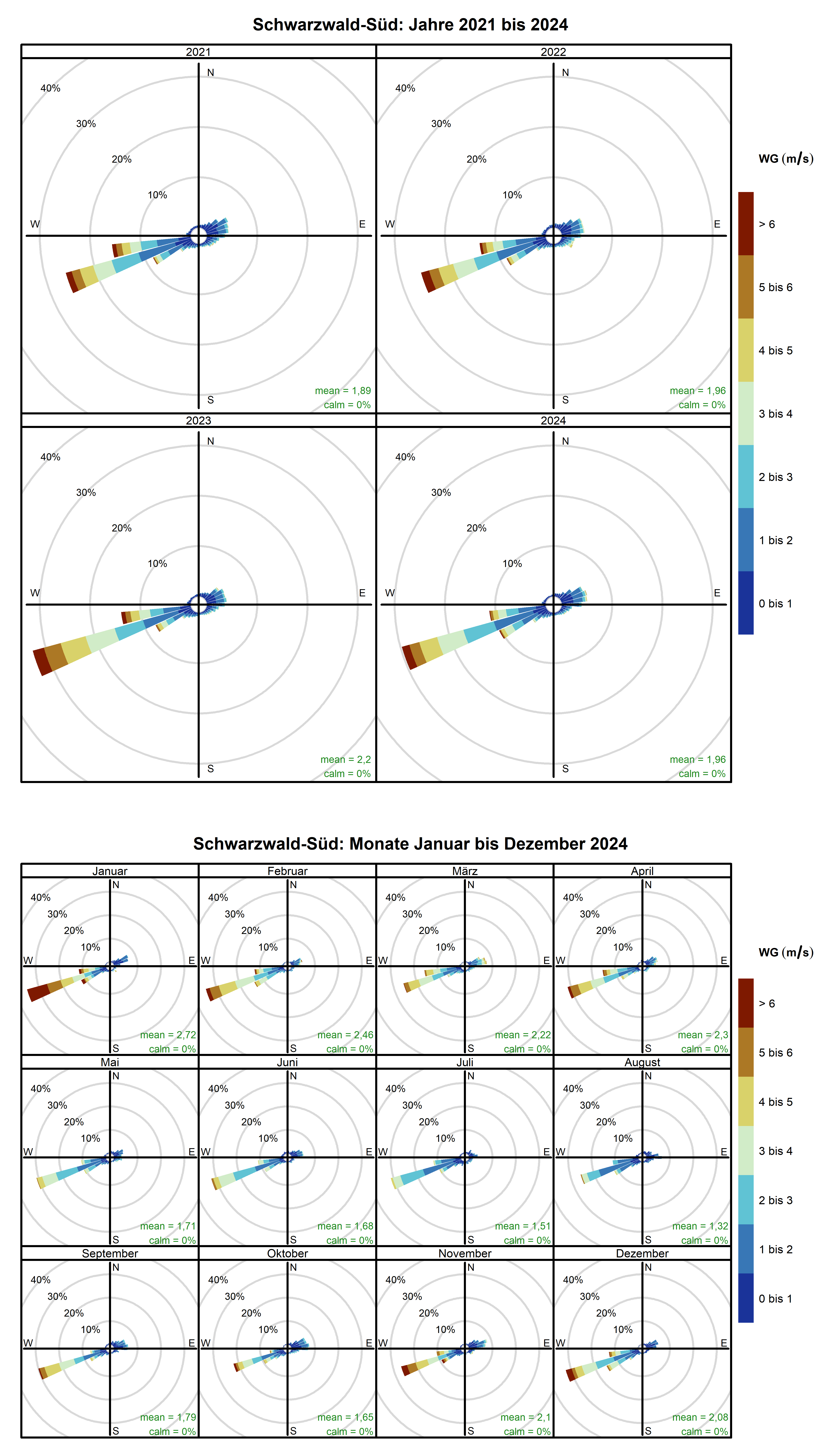 Mittlere Windverteilung als Windrosen für die Jahre 2021 bis 2024 (obere Abbildung) sowie für die Monate Januar bis Dezember 2024 (untere Abbildung) für den Standort Schwarzwald-Süd. Weitere Informationen im Text. 