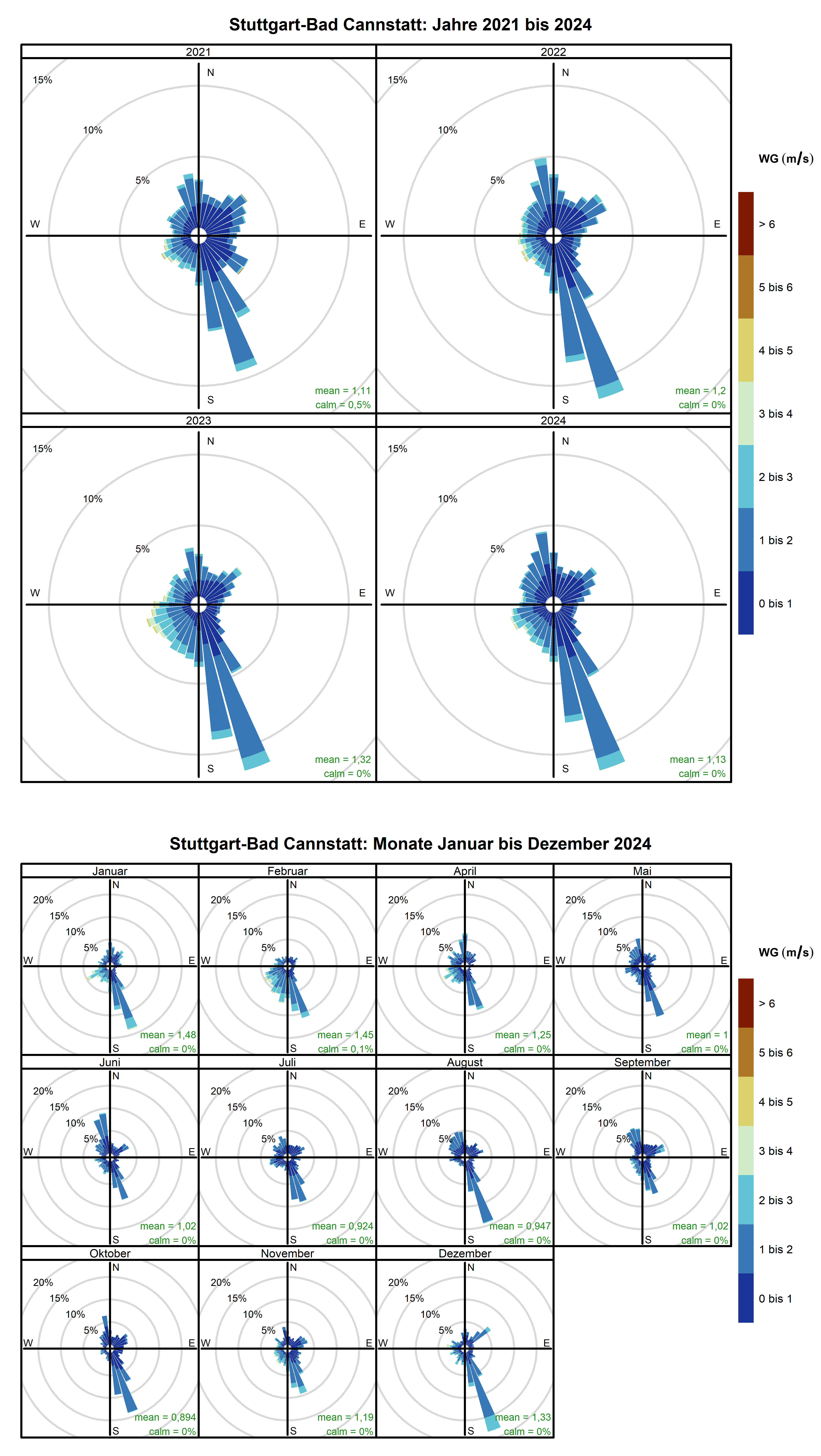 Mittlere Windverteilung als Windrosen für die Jahre 2021 bis 2024 (obere Abbildung) sowie für die Monate Januar bis Dezember 2024 (untere Abbildung) für den Standort Stuttgart-Bad Cannstatt. Daten für März 2024 stehen nicht zur Verfügung. Weitere Informationen im Text. 