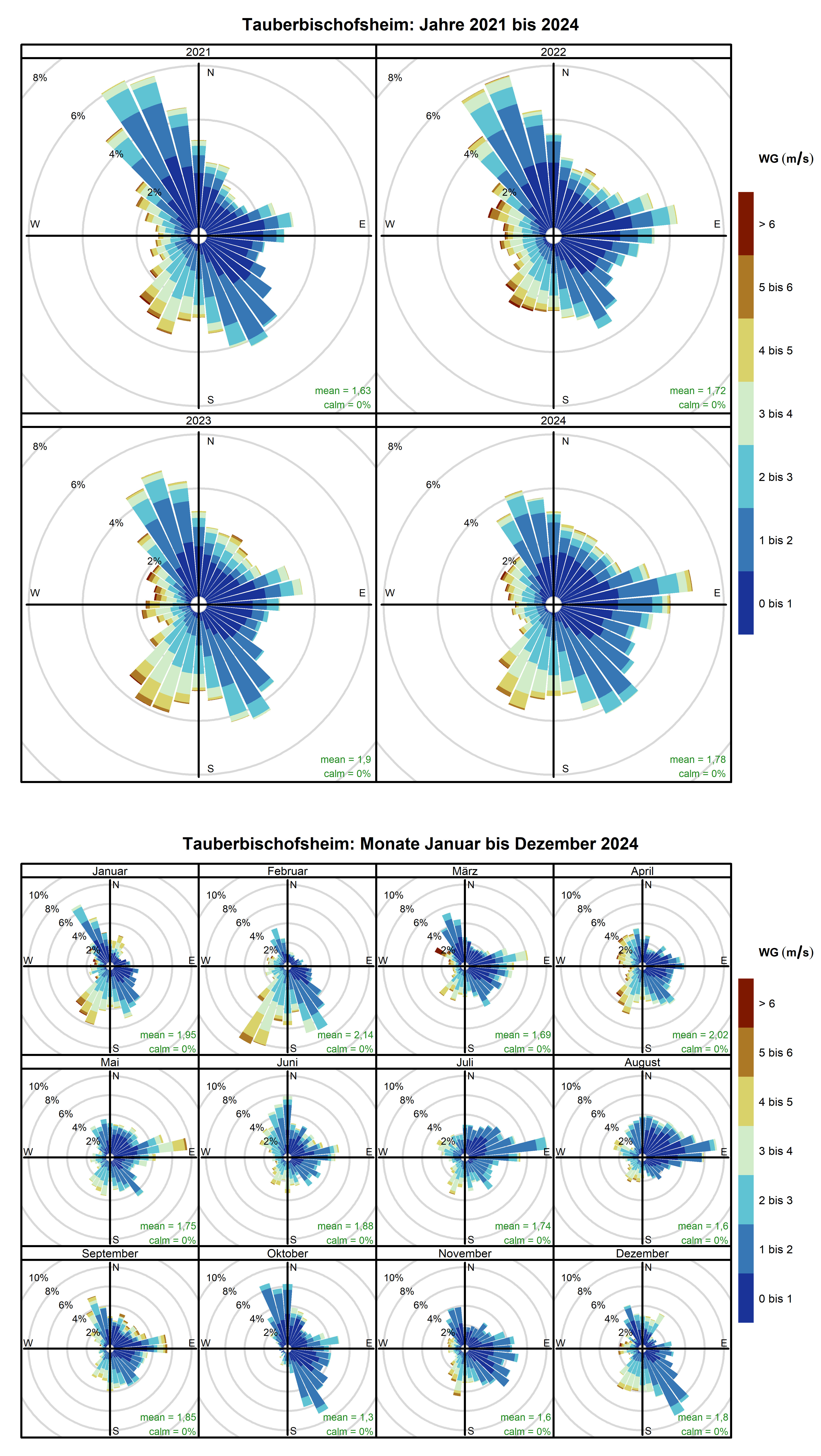 Mittlere Windverteilung als Windrosen für die Jahre 2021 bis 2024 (obere Abbildung) sowie für die Monate Januar bis Dezember 2024 (untere Abbildung) für den Standort Tauberbischofsheim. Weitere Informationen im Text. 