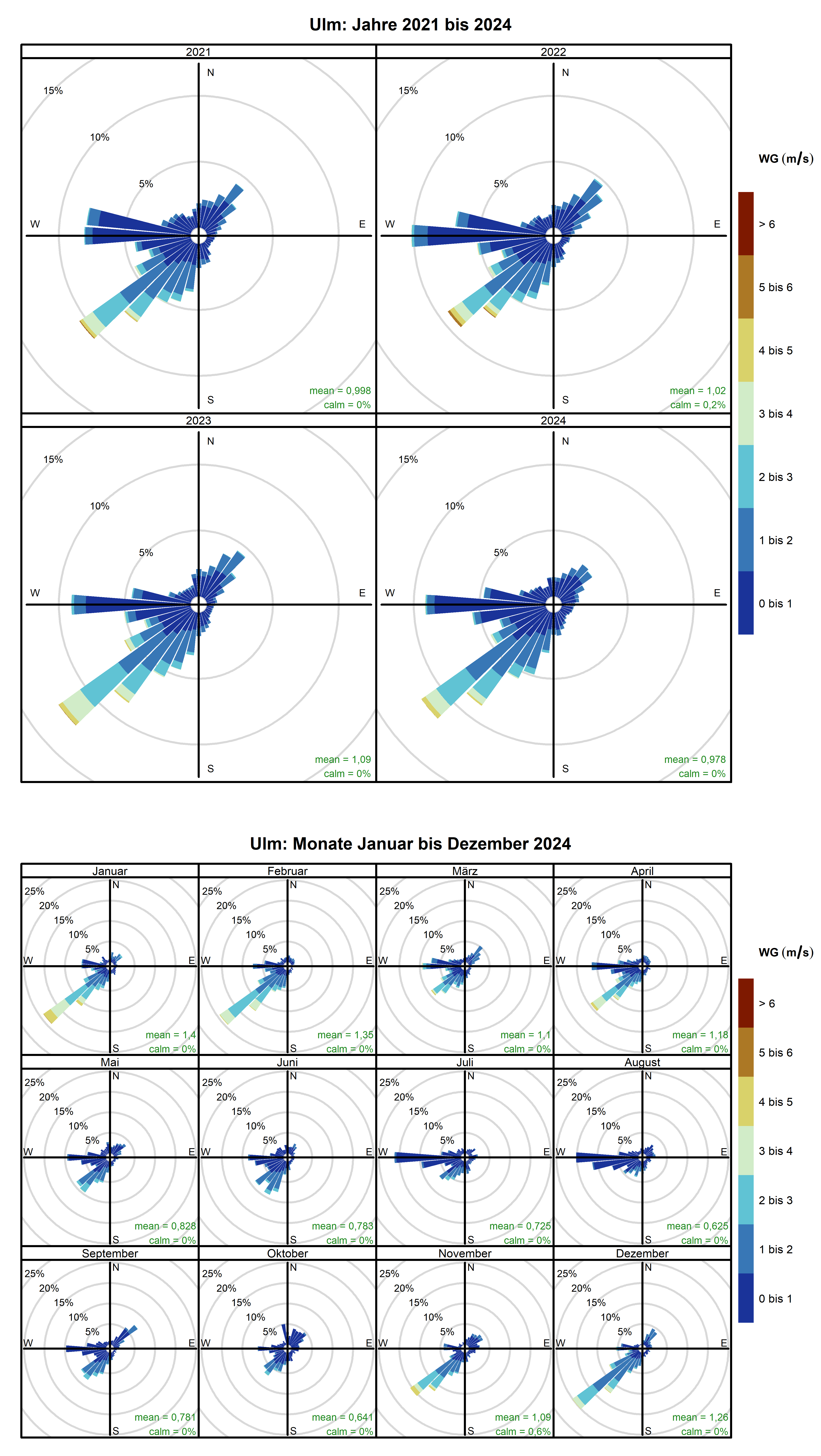 Mittlere Windverteilung als Windrosen für die Jahre 2021 bis 2024 (obere Abbildung) sowie für die Monate Januar bis Dezember 2024 (untere Abbildung) für den Standort Ulm. Weitere Informationen im Text. 