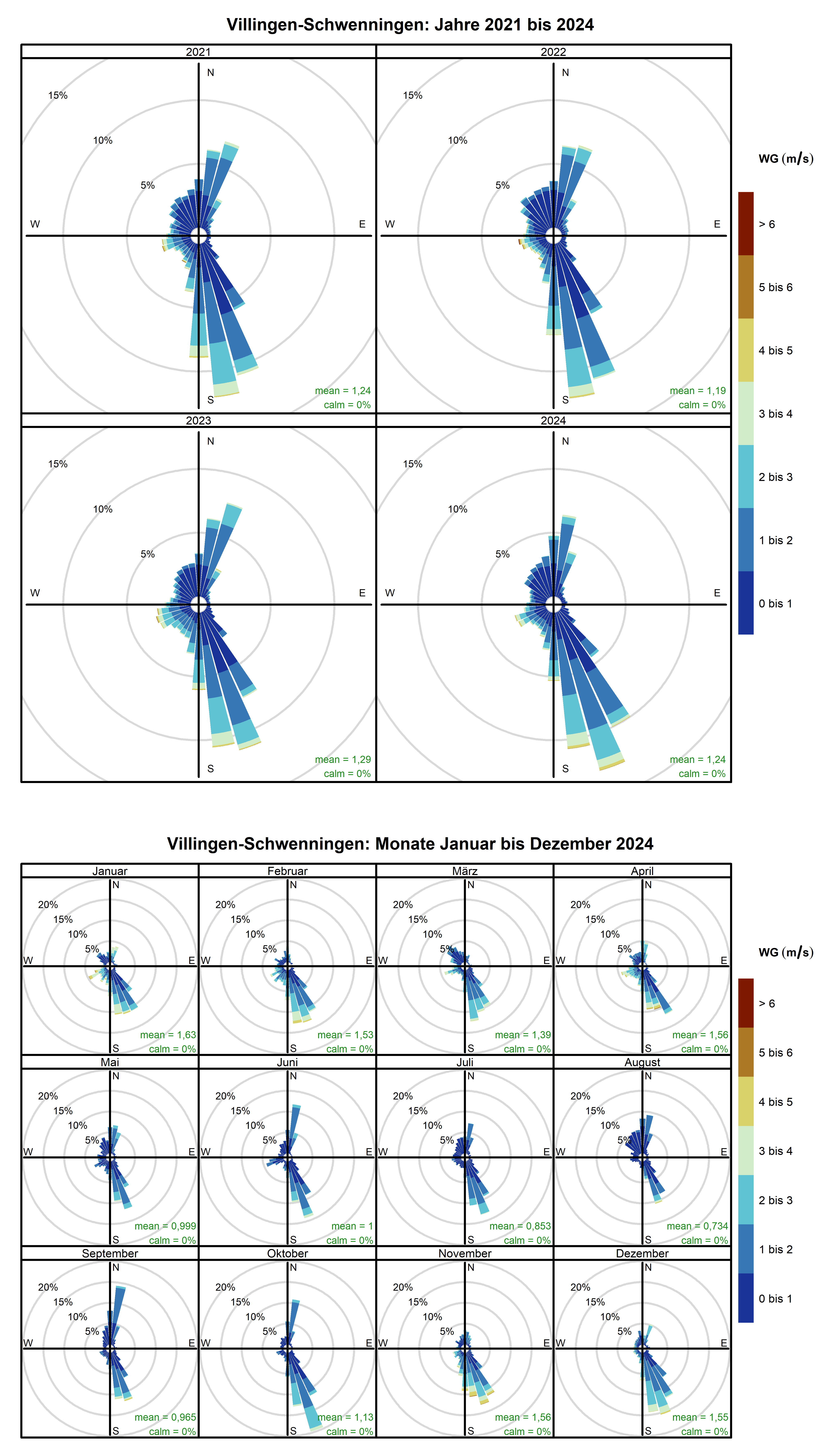Mittlere Windverteilung als Windrosen für die Jahre 2021 bis 2024 (obere Abbildung) sowie für die Monate Januar bis Dezember 2024 (untere Abbildung) für den Standort Villingen-Schwenningen. Weitere Informationen im Text. 