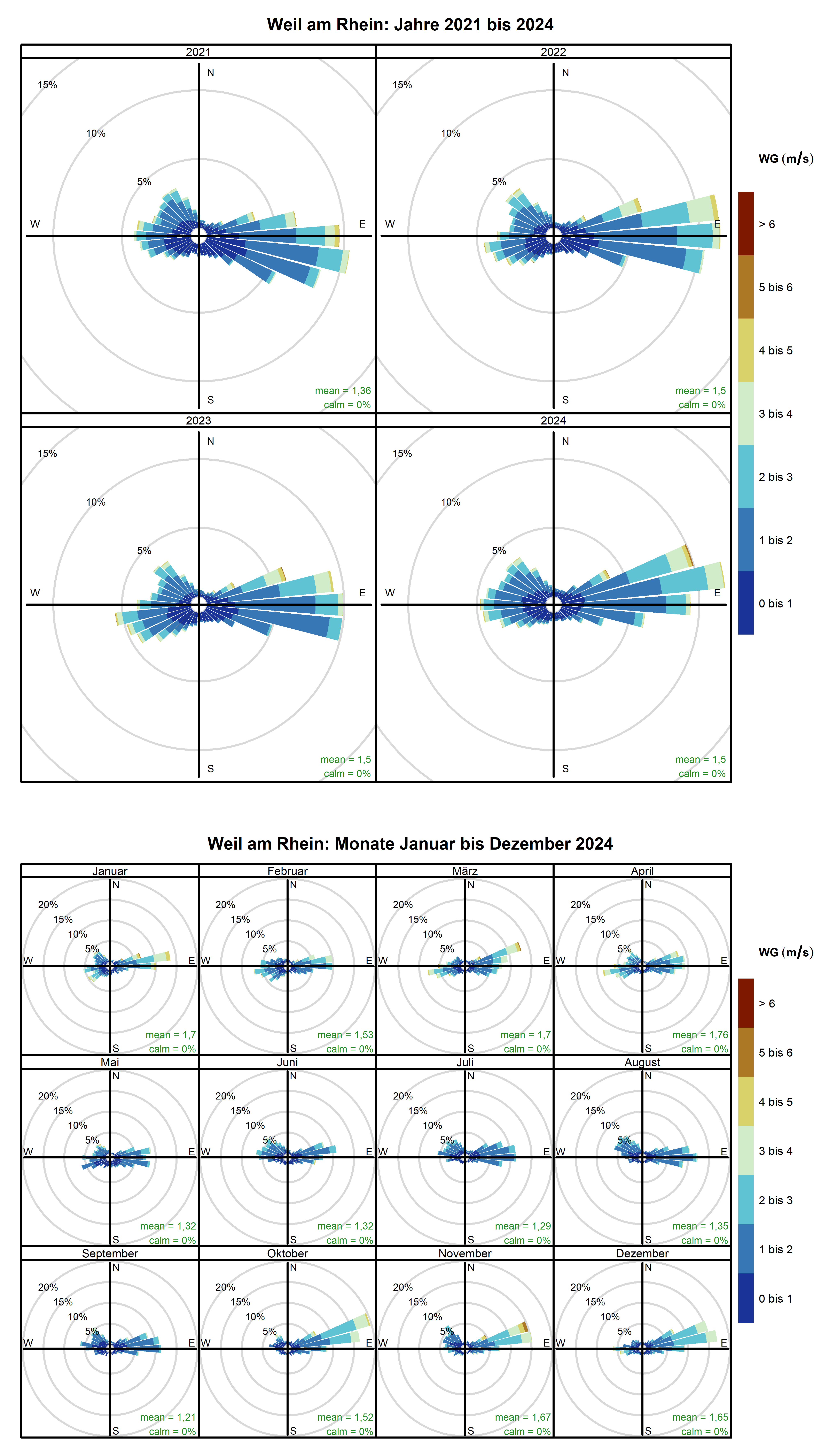 Mittlere Windverteilung als Windrosen für die Jahre 2021 bis 2024 (obere Abbildung) sowie für die Monate Januar bis Dezember 2024 (untere Abbildung) für den Standort Weil am Rhein. Weitere Informationen im Text. 