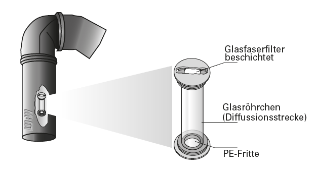 Passivsammler für Stickstoffdioxid