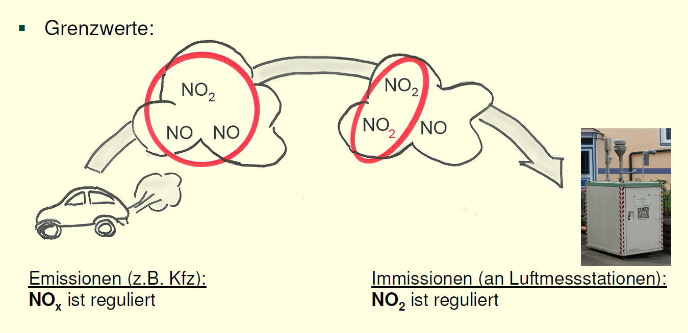 Beispiel für Emissionen und Immissionen von NOx