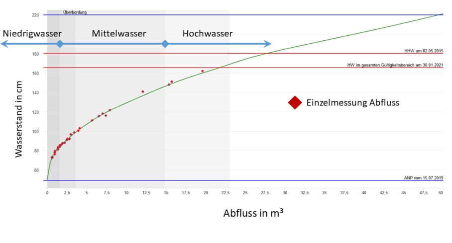 Diagramm: Beziehung zwischen Wasserstand und Abfluss (Abflusskurve) mit Bereichsangaben zu Niedrigwasser, Mittelwasser und Hochwasser. 