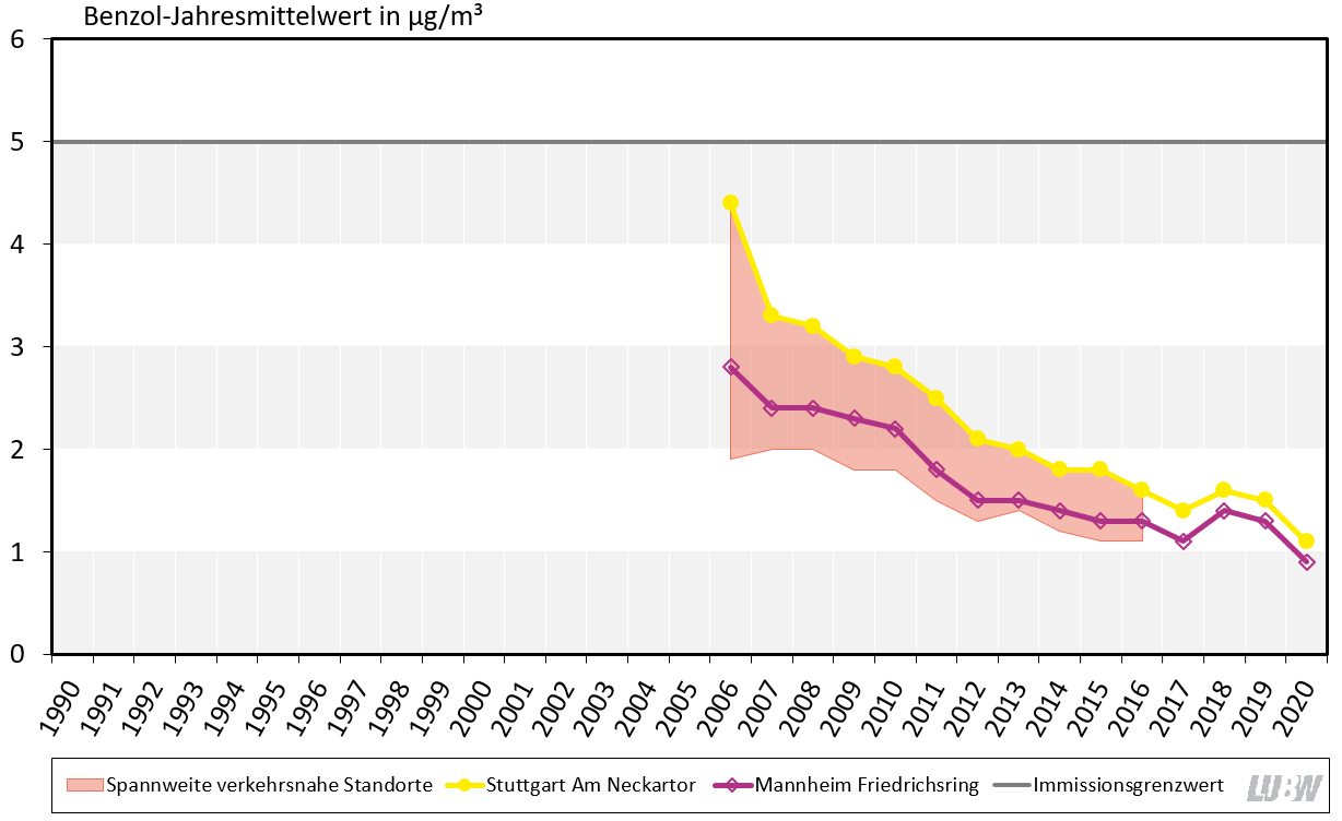 Jahresmittelwerte der Benzolkonzentrationen in Baden-Württemberg von 1990 bis 2019 als Liniendiagramm visualisiert. Für die verkehrsnahen Messstellen sind die Spannweiten angegeben. Für die Spotmessstelle Stuttgart Am Neckartor und die Verkehrsmessstelle Mannheim Friedrichsring sind die Entwicklungen als einzelne Linien dargestellt. Für alle Messstationen ist ein über die Jahre abnehmender Trend bis 2016 und seitdem relativ konstante Werte der Benzolkonzentrationen zu erkennen. Der Immissionsgrenz-wert von 5 µg/m³ für Benzol (Jahresmittelwert) wurde über den gesamten Zeitraum an keiner Messstation überschritten.