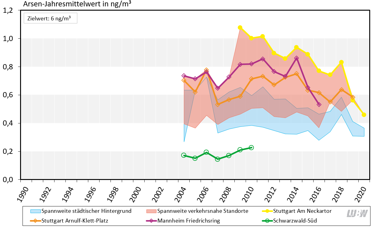 Jahresmittelwerte der Arsenkonzentrationen als Anteil in Partikel PM10 in Baden-Württemberg von 1990 bis 2019 als Liniendiagramm visualisiert. Für die Messstationen im städtischen Hintergrund und die verkehrsnahen Messstellen sind die Spannweiten angegeben. Für die Spotmessstelle Stuttgart Am Neckartor, die Verkehrsmessstellen Mannheim Friedrichsring und Stuttgart Arnulf-Klett-Platz sowie die ländliche Hintergrundmessstation Schwarzwald-Süd sind die Entwicklungen als einzelne Linien dargestellt. Für die Spot-messstelle Stuttgart Am Neckartor ist ein über die Jahre abnehmender Trend zu erkennen, ansonsten bleibt die Belastung durch Arsen relativ konstant über den gezeigten Zeitraum. Der Zielwert von 6 ng/m³ für Arsen (Jahresmittelwert) wurde über den gesamten Zeitraum an allen Messstationen deutlich unterschritten.