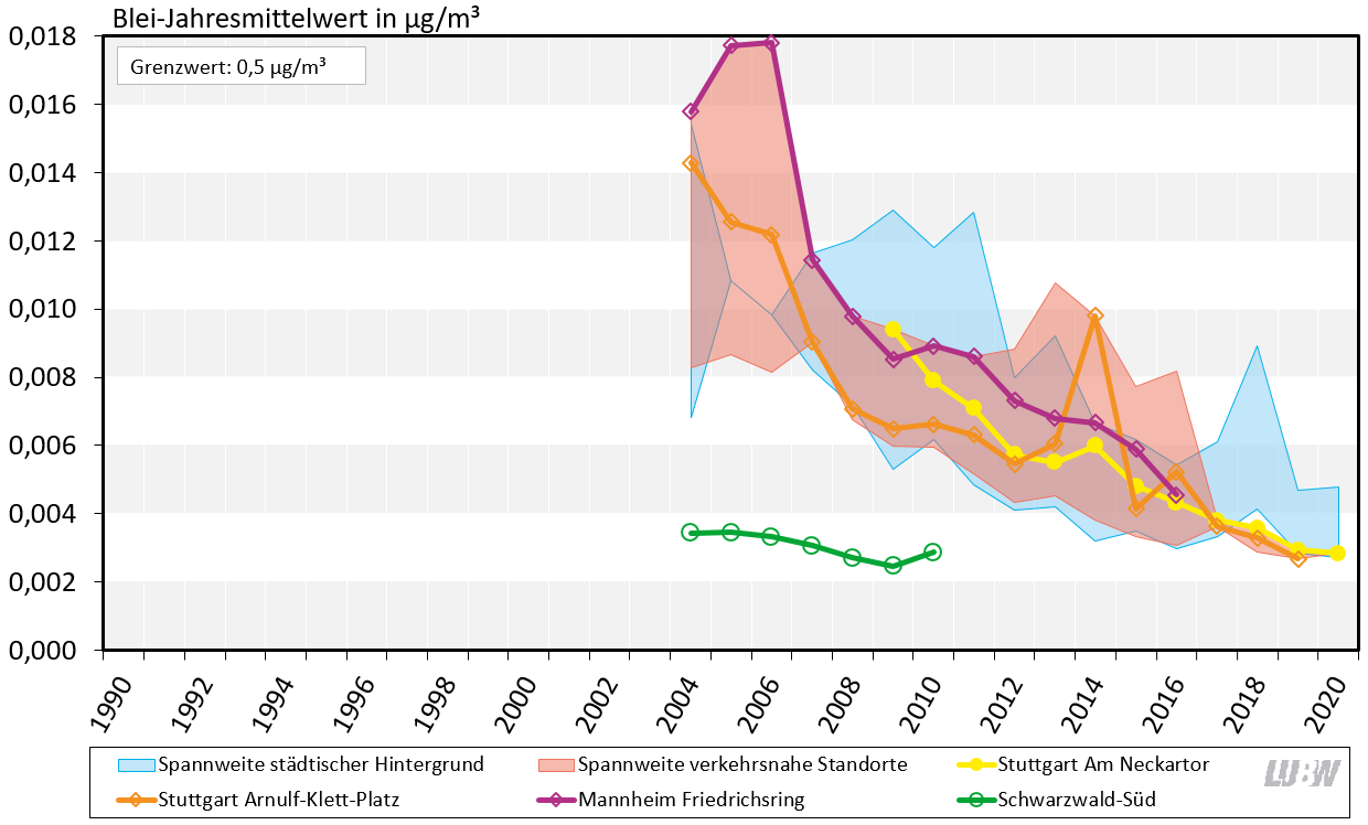 Jahresmittelwerte der Bleikonzentrationen als Anteil in Partikel PM10 in Baden-Württemberg von 1990 bis 2019 als Liniendiagramm visualisiert. Für die Messstationen im städtischen Hintergrund und die verkehrsnahen Messstellen sind die Spannweiten angegeben. Für die Spotmessstelle Stuttgart Am Neckartor, die Verkehrsmessstellen Mannheim Friedrichsring und Stuttgart Arnulf-Klett-Platz sowie die ländliche Hintergrundmessstation Schwarzwald-Süd sind die Entwicklungen als einzelne Linien dargestellt. Für alle Mess-stationen ist ein über die Jahre abnehmender Trend zu erkennen, bis auf für Schwarzwald-Süd, wo die Belastung durch Blei relativ konstant über den gezeigten Zeitraum bleibt. Der Immissionsgrenzwert von 0,5 µg/m³ für Blei (Jahresmittelwert) wurde über den gesamten Zeitraum an allen Messstationen deutlich unterschritten.