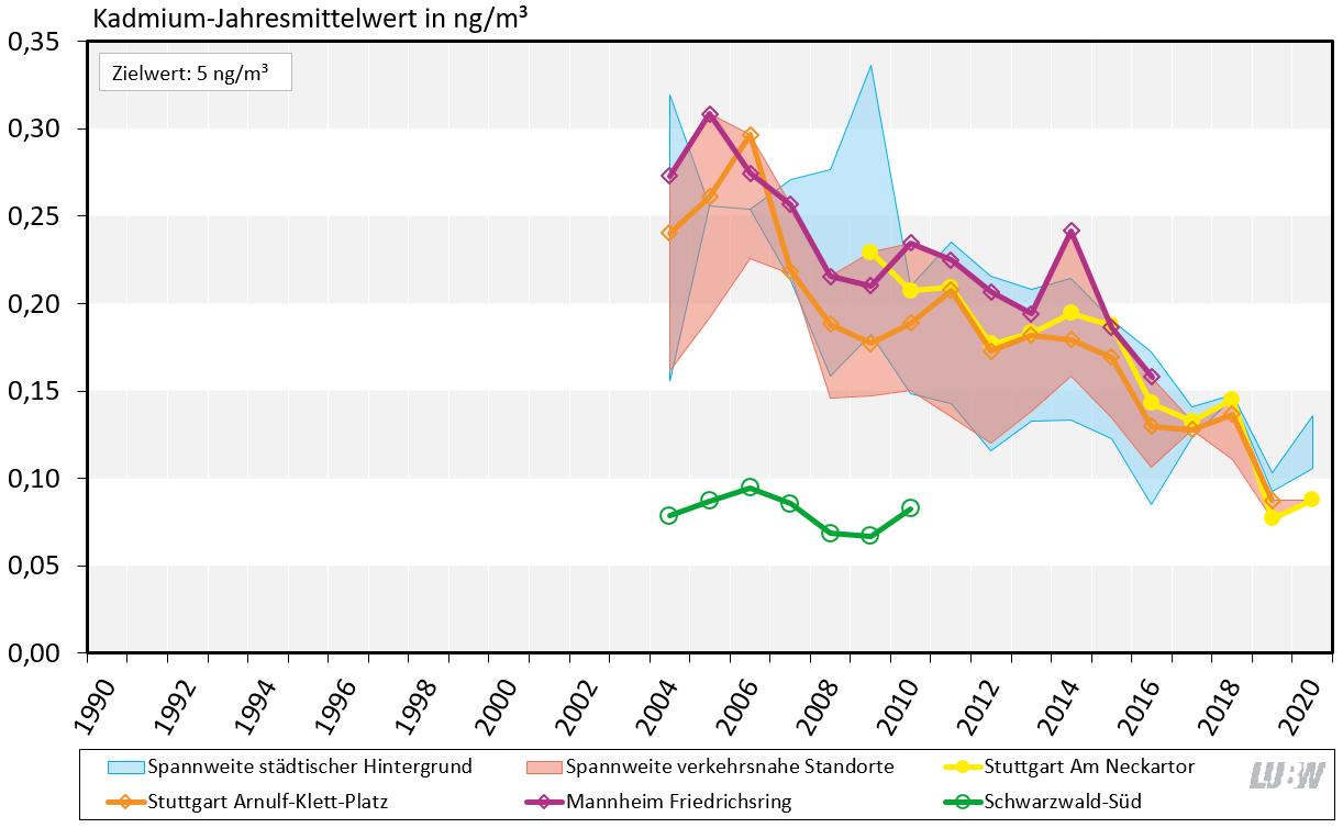 Jahresmittelwerte der Kadmiumkonzentrationen als Anteil in Partikel PM10 in Baden-Württemberg von 1990 bis 2019 als Liniendia-gramm visualisiert. Für die Messstationen im städtischen Hintergrund und die verkehrsnahen Messstellen sind die Spannweiten angegeben. Für die Spotmessstelle Stuttgart Am Neckartor, die Verkehrsmessstellen Mannheim Friedrichsring und Stuttgart Arnulf-Klett-Platz sowie die ländliche Hintergrundmessstation Schwarzwald-Süd sind die Entwicklungen als einzelne Linien dargestellt. Für alle Messstationen ist ein über die Jahre abnehmender Trend zu erkennen, bis auf für Schwarzwald-Süd, wo die Belastung durch Kadmium relativ konstant über den gezeigten Zeitraum bleibt. Der Zielwert von 5 ng/m³ für Kadmium (Jahresmittelwert) wurde über den gesamten Zeitraum an allen Messstationen deutlich unterschritten.