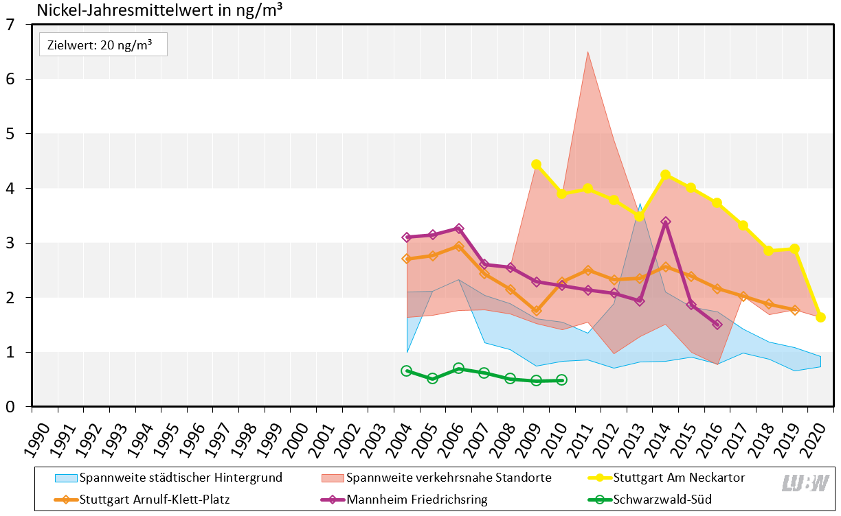 Jahresmittelwerte der Nickelkonzentrationen als Anteil in Partikel PM10 in Baden-Württemberg von 1990 bis 2019 als Liniendiagramm visualisiert. Für die Messstationen im städtischen Hintergrund und die verkehrsnahen Messstellen sind die Spannweiten angegeben. Für die Spotmessstelle Stuttgart Am Neckartor, die Verkehrsmessstellen Mannheim Friedrichsring und Stuttgart Arnulf-Klett-Platz sowie die ländliche Hintergrundmessstation Schwarzwald-Süd sind die Entwicklungen als einzelne Linien dargestellt. Für alle Mess-stationen ist kein klarer Trend über die Jahre zu erkennen, die Belastung durch Nickel schwankt teilweise deutlich über den gezeig-ten Zeitraum. Der Zielwert von 20 ng/m³ für Nickel (Jahresmittelwert) wurde über den gesamten Zeitraum an allen Messstationen deutlich unterschritten.
