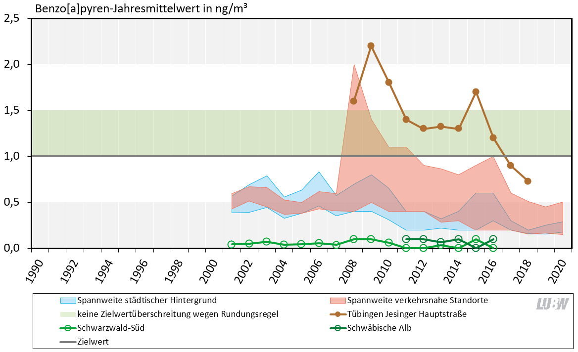 Jahresmittelwerte der Benzo[a]pyrenkonzentrationen als Anteil in Partikel PM10 in Baden-Württemberg von 1990 bis 2019 als Liniendiagramm visualisiert. Für die Messstationen im städtischen Hintergrund und die verkehrsnahen Messstellen sind die Spannweiten angegeben. Für die Spotmessstelle Tübingen Jesinger Hauptstraße und die beiden ländlichen Hintergrundmessstationen Schwarzwald-Süd und Schwäbische Alb sind die Entwicklungen als einzelne Linien dargestellt. Für alle Messstationen ist ein über die Jahre abnehmender Trend der Benzo[a]pyrenkonzentrationen zu erkennen, vor allem für die verkehrsnahen Messstellen. An den beiden ländlichen Hintergrundmessstationen ist die Belastung durch Benzo[a]pyren über den gezeigten Zeitraum konstant. Der Zielwert von 1 ng/m³ für Benzo[a]pyren (Jahresmittelwert) wurde letztmalig im Jahr 2015 an der Spotmessstelle Tübingen Jesinger Hauptstraße überschritten.