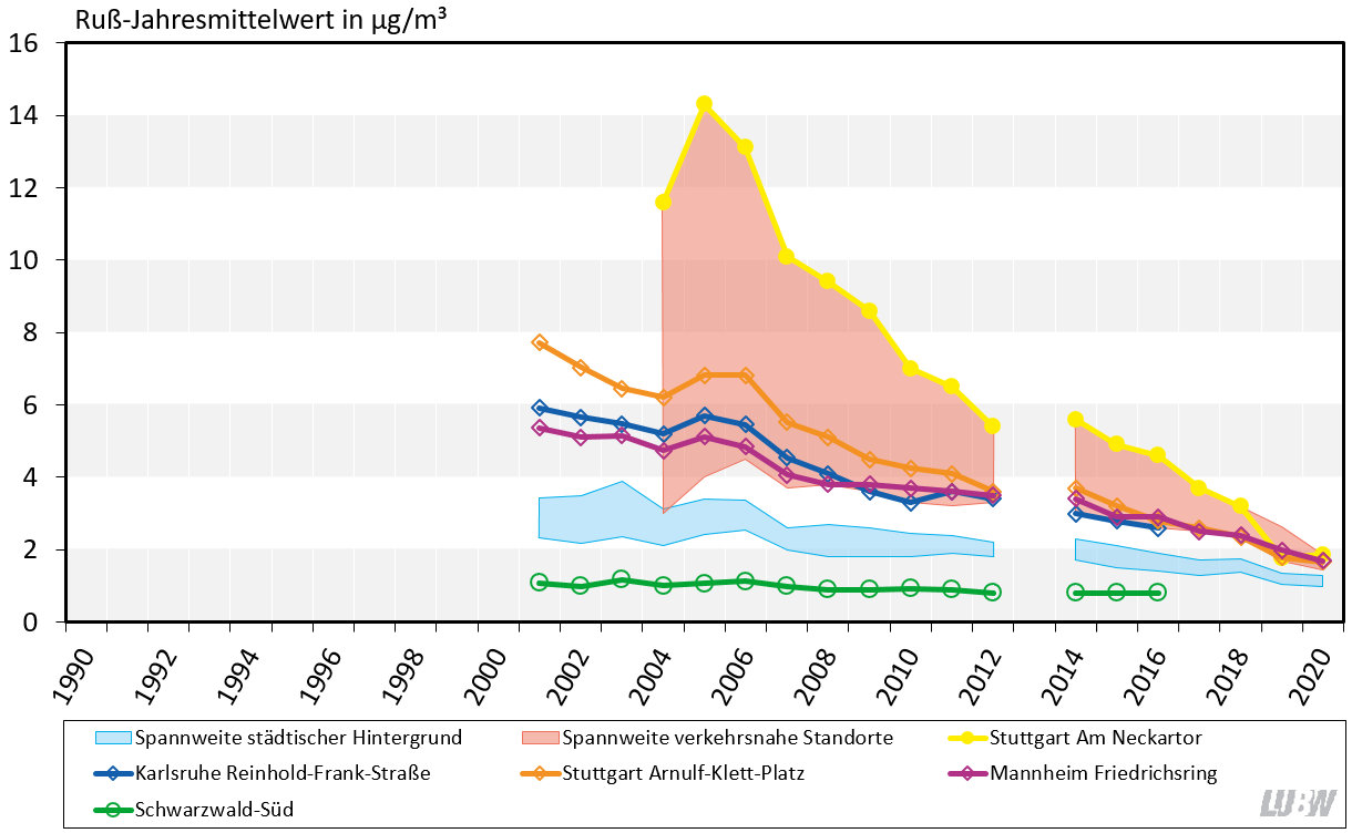 Jahresmittelwerte der Rußkonzentrationen als Anteil in Partikel PM10 in Baden-Württemberg von 1990 bis 2019 als Liniendiagramm visualisiert. Für die Messstationen im städtischen Hintergrund und die verkehrsnahen Messstellen sind die Spannweiten angegeben. Für die Spotmessstelle Stuttgart Am Neckartor, die Verkehrsmessstellen Karlsruhe Reinhold-Frank-Straße; Mannheim Friedrichsring und Stuttgart Arnulf-Klett-Platz sowie die ländliche Hintergrundmessstation Schwarzwald-Süd sind die Entwicklungen als einzelne Linien dargestellt. Für alle Messstationen ist ein über die Jahre abnehmender Trend der Rußkonzentrationen zu erkennen, vor allem für die verkehrsnahen Messstellen. An der ländlichen Hintergrundmessstation Schwarzwald-Süd ist die Belastung durch Ruß über den gezeigten Zeitraum konstant.
