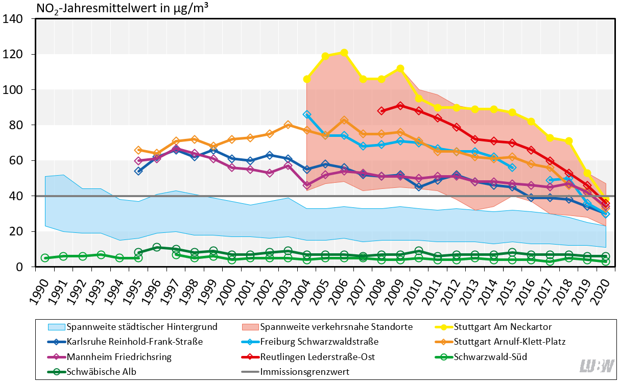 Jahresmittelwerte der Stickstoffdioxidkonzentrationen in Baden-Württemberg von 1990 bis 2019 als Liniendiagramm visualisiert. Für die Messstationen im städtischen Hintergrund und die verkehrsnahen Messstellen sind die Spannweiten angegeben. Für ausgewählte verkehrsnahe Messstellen sowie für die beiden ländlichen Hintergrundmessstationen Schwäbische Alb und Schwarzwald-Süd sind die Entwicklungen als einzelne Linien dargestellt. Für die Stationen im städtischen Hintergrund und vor allem die verkehrsnahen Messstellen ist ein über die Jahre abnehmender Trend zu erkennen. Einzelne verkehrsnahe Messstellen liegen noch über dem Im-missionsgrenzwert von 40 µg/m³, wobei Stuttgart Am Neckartor die höchsten Werte über fast all die Jahre zeigt. Die Stickstoffdioxid-konzentrationen an den Messstationen im städtischen und vor allem im ländlichen Hintergrund liegen unter dem Immissionsgrenzwert von 40 µg/m³.